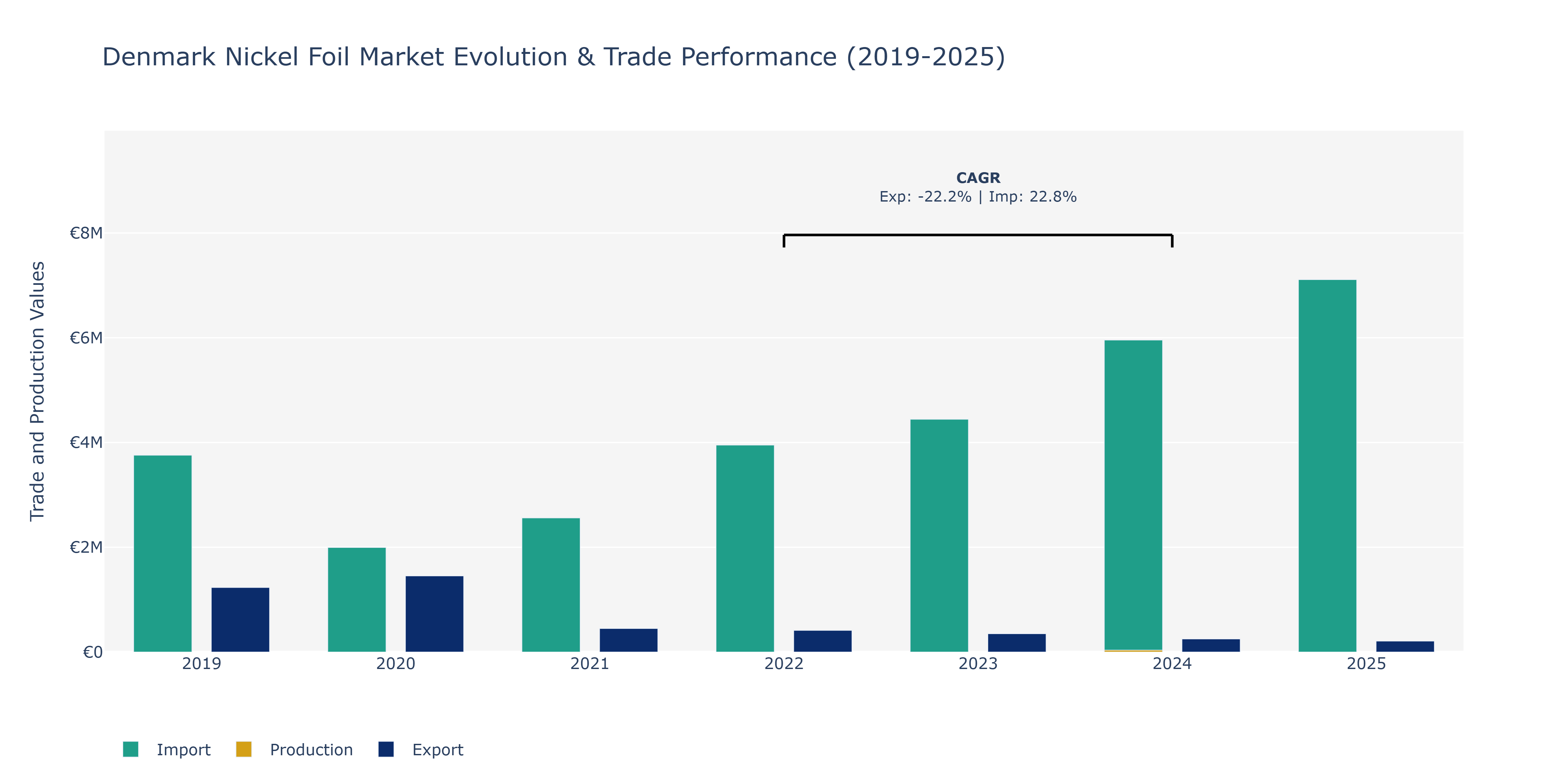 Denmark Nickel Foil Market: Production & Trade Performance (2019-2025)