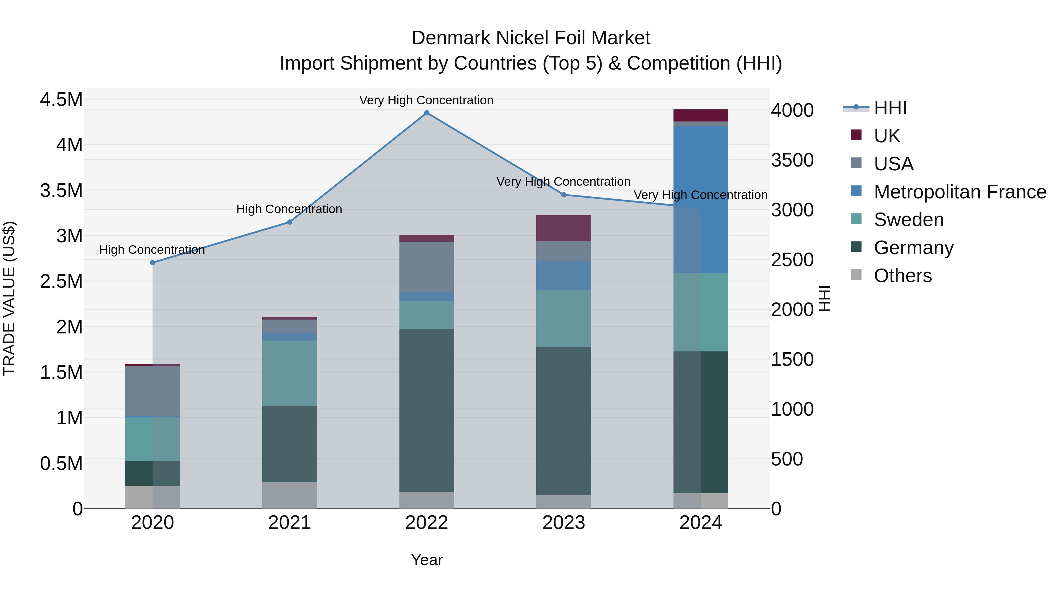 Denmark Nickel Foil Market Top 5 Importing Countries and Market Competition (HHI) Analysis