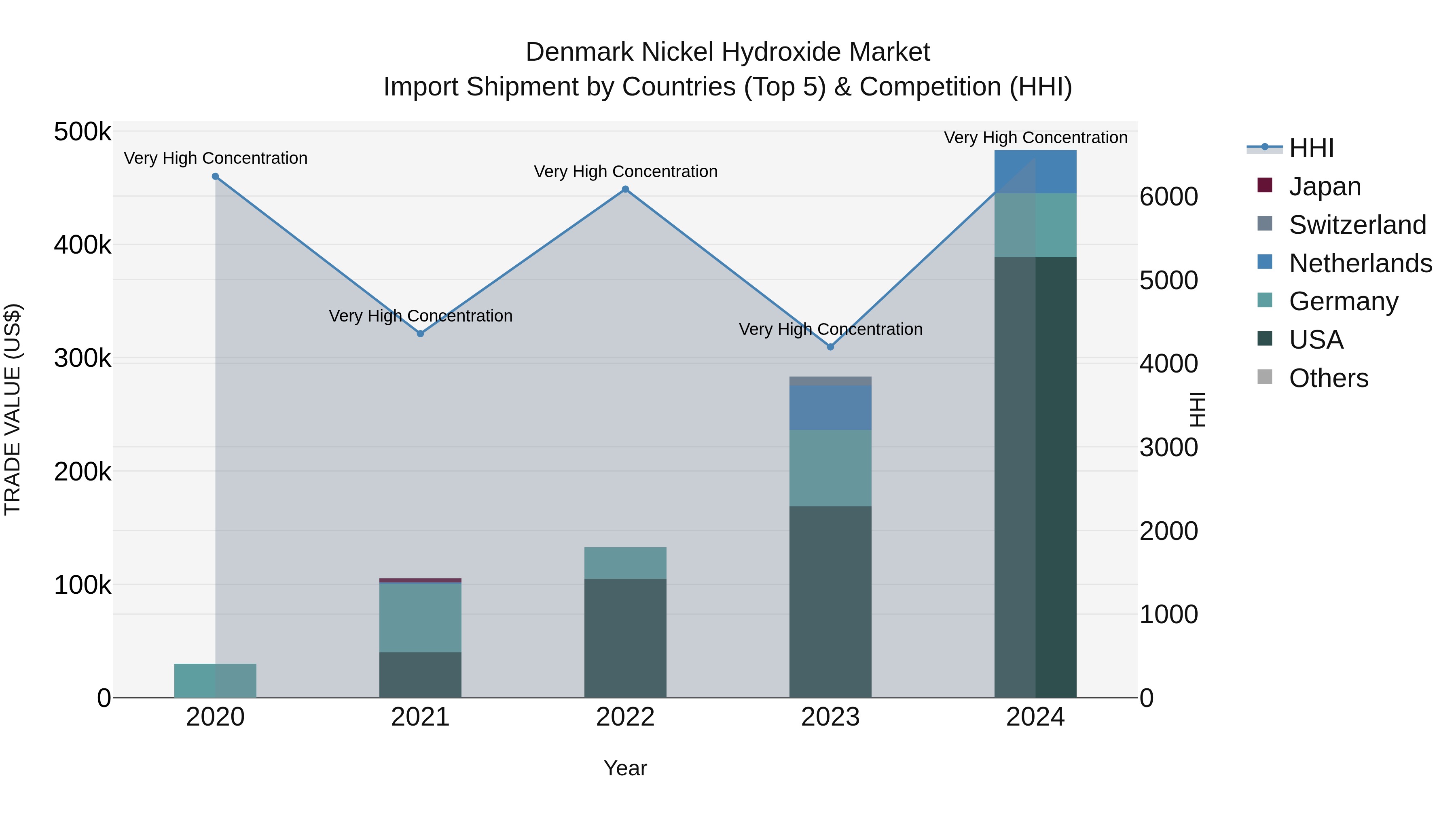 Denmark Nickel Hydroxide Market Top 5 Importing Countries and Market Competition (HHI) Analysis