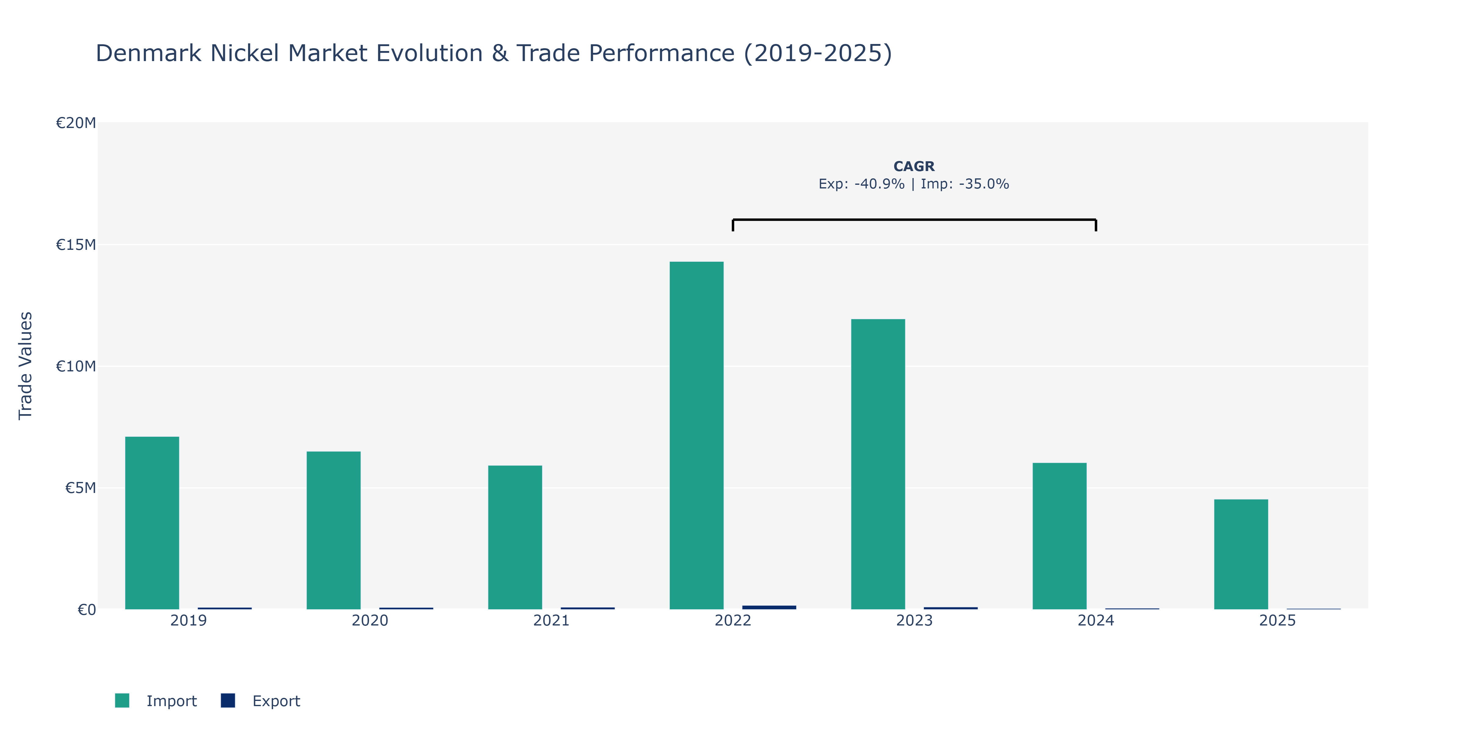 Denmark Nickel Market: Production & Trade Performance (2019-2025)