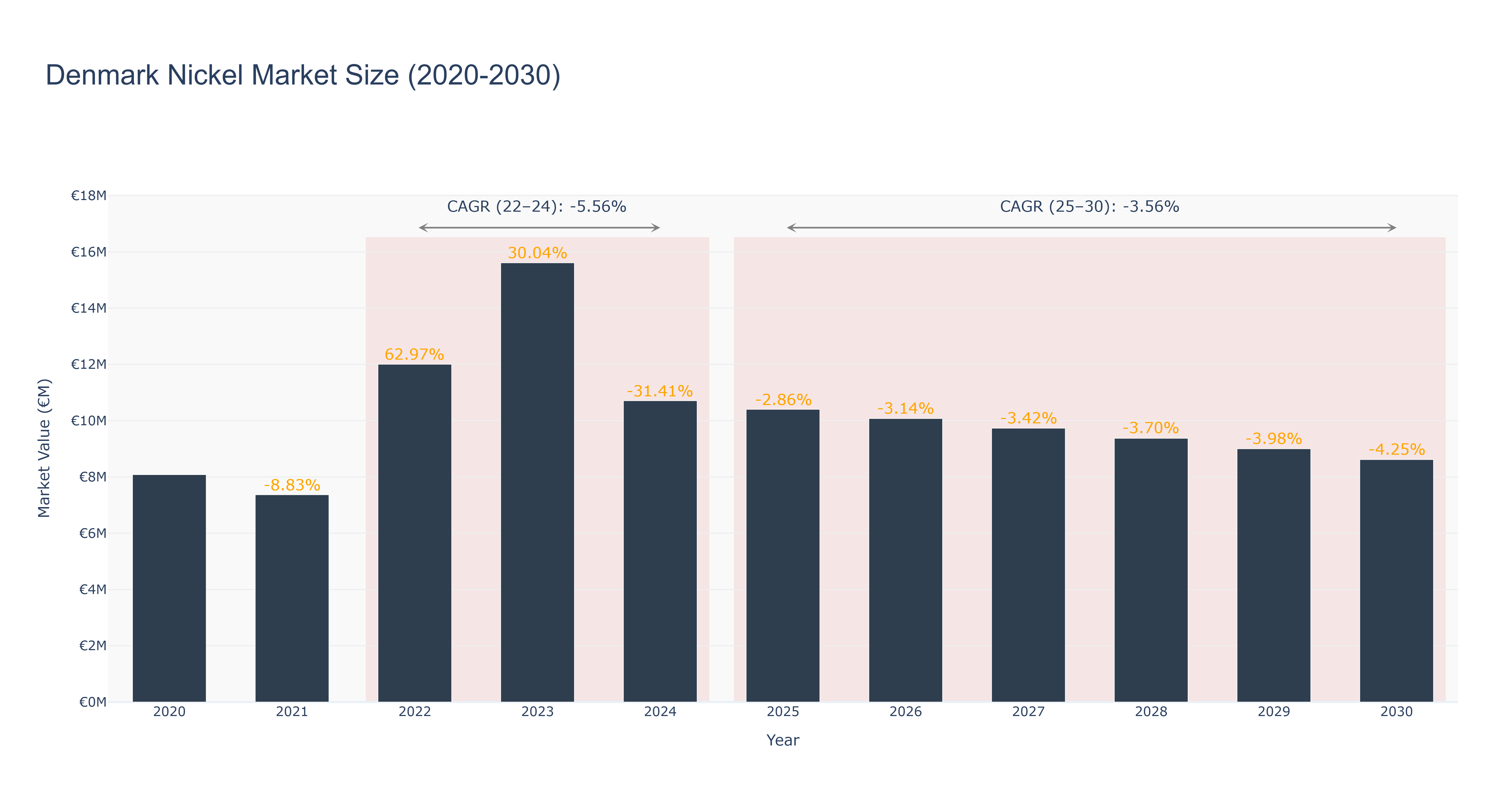 Denmark Nickel Market Size (2020-2030)