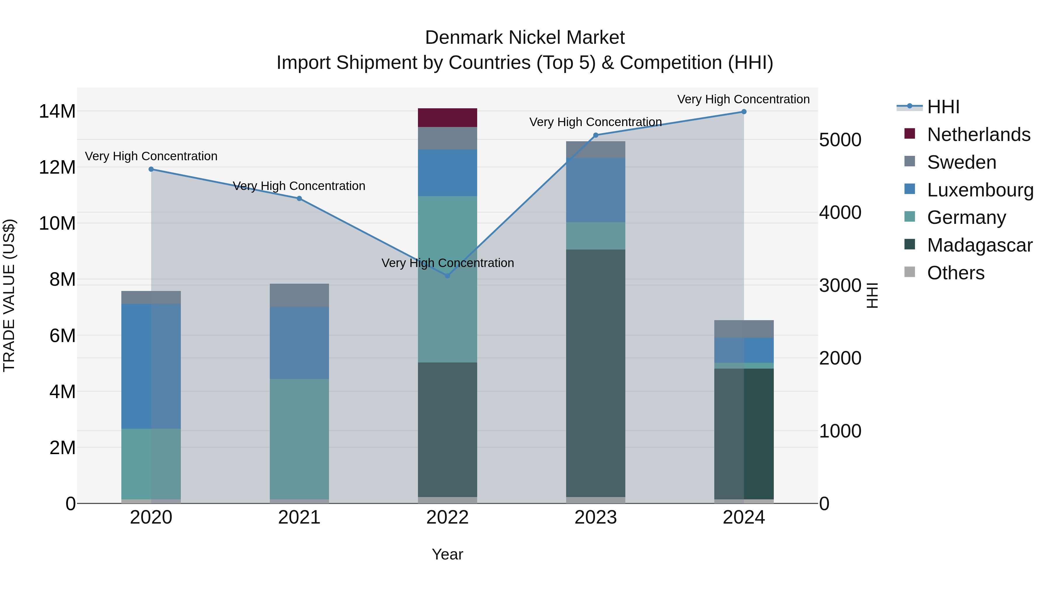 Denmark Nickel Market Top 5 Importing Countries and Market Competition (HHI) Analysis