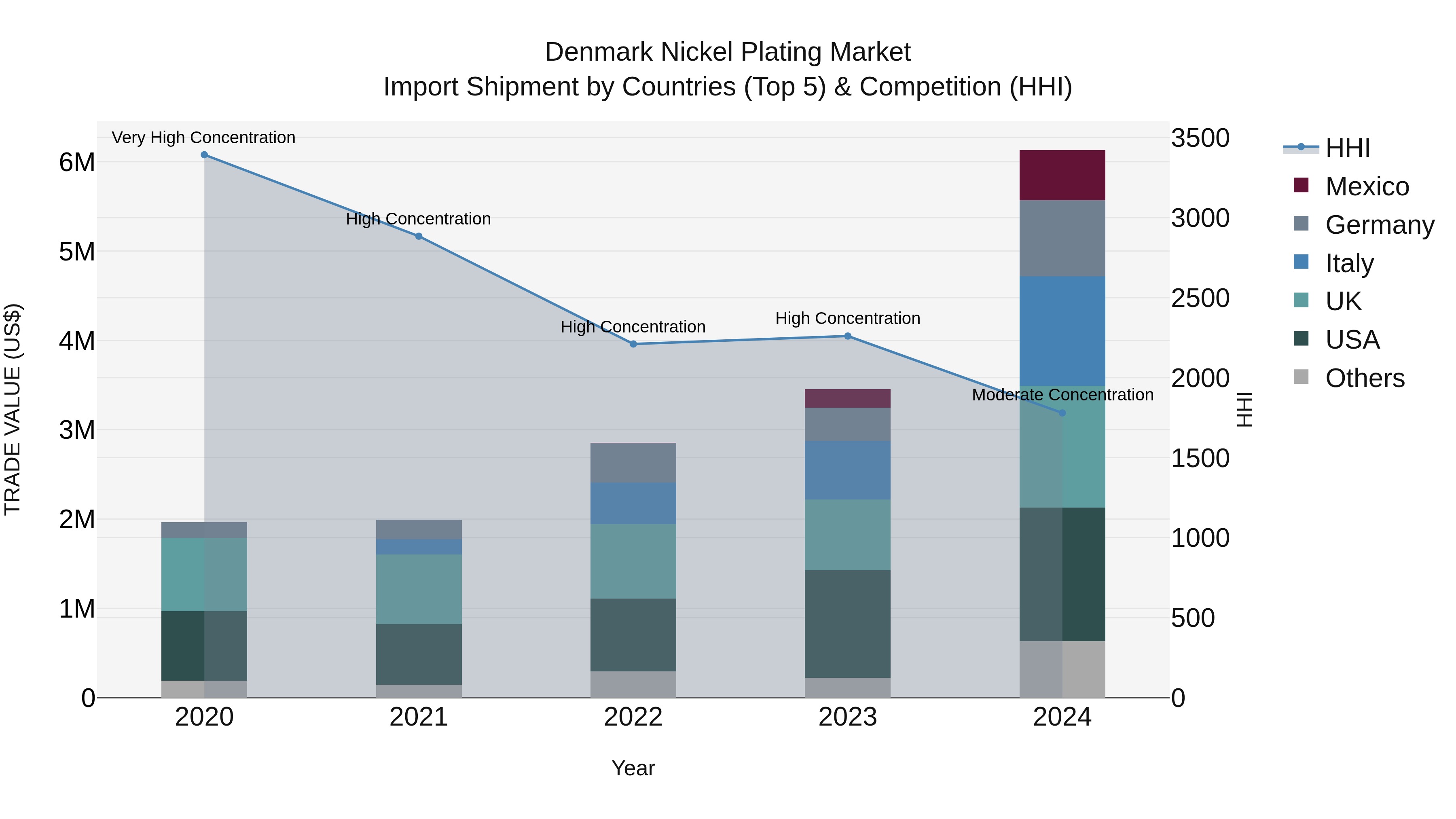 Denmark Nickel Plating Market Top 5 Importing Countries and Market Competition (HHI) Analysis