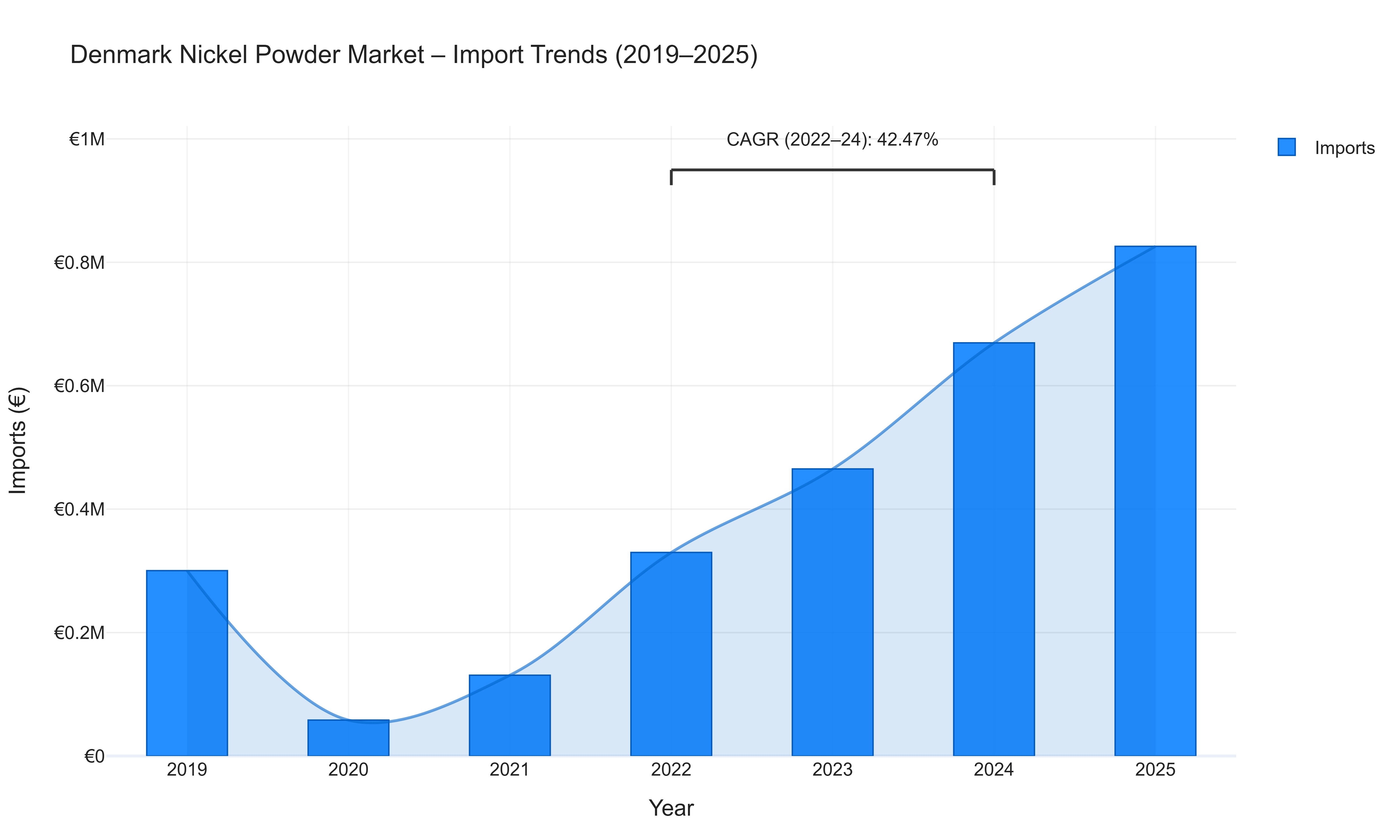Denmark Nickel Powder Market - Import Trends (2019-2025)