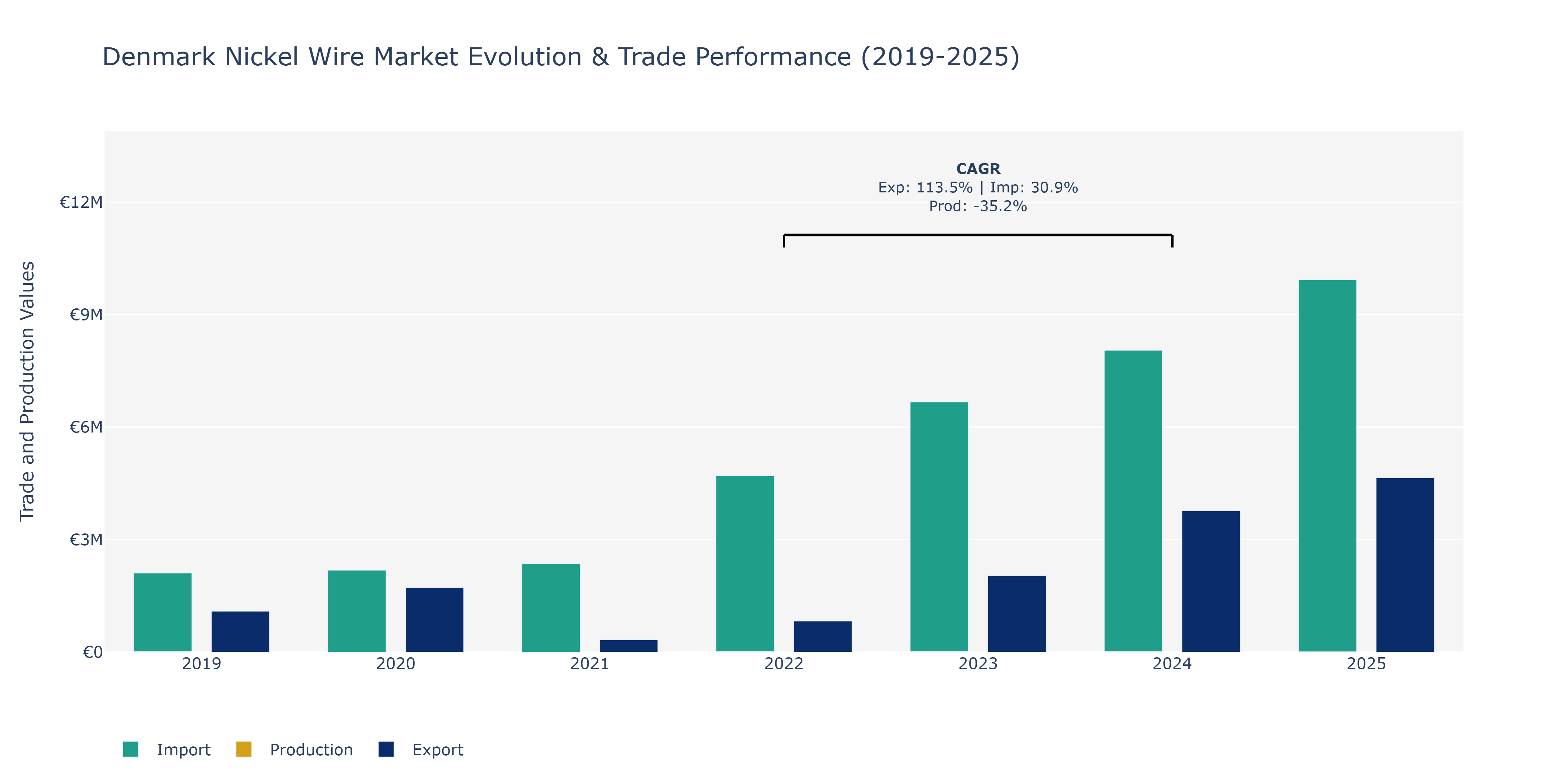 Denmark Nickel Wire Market: Production & Trade Performance (2019-2025)