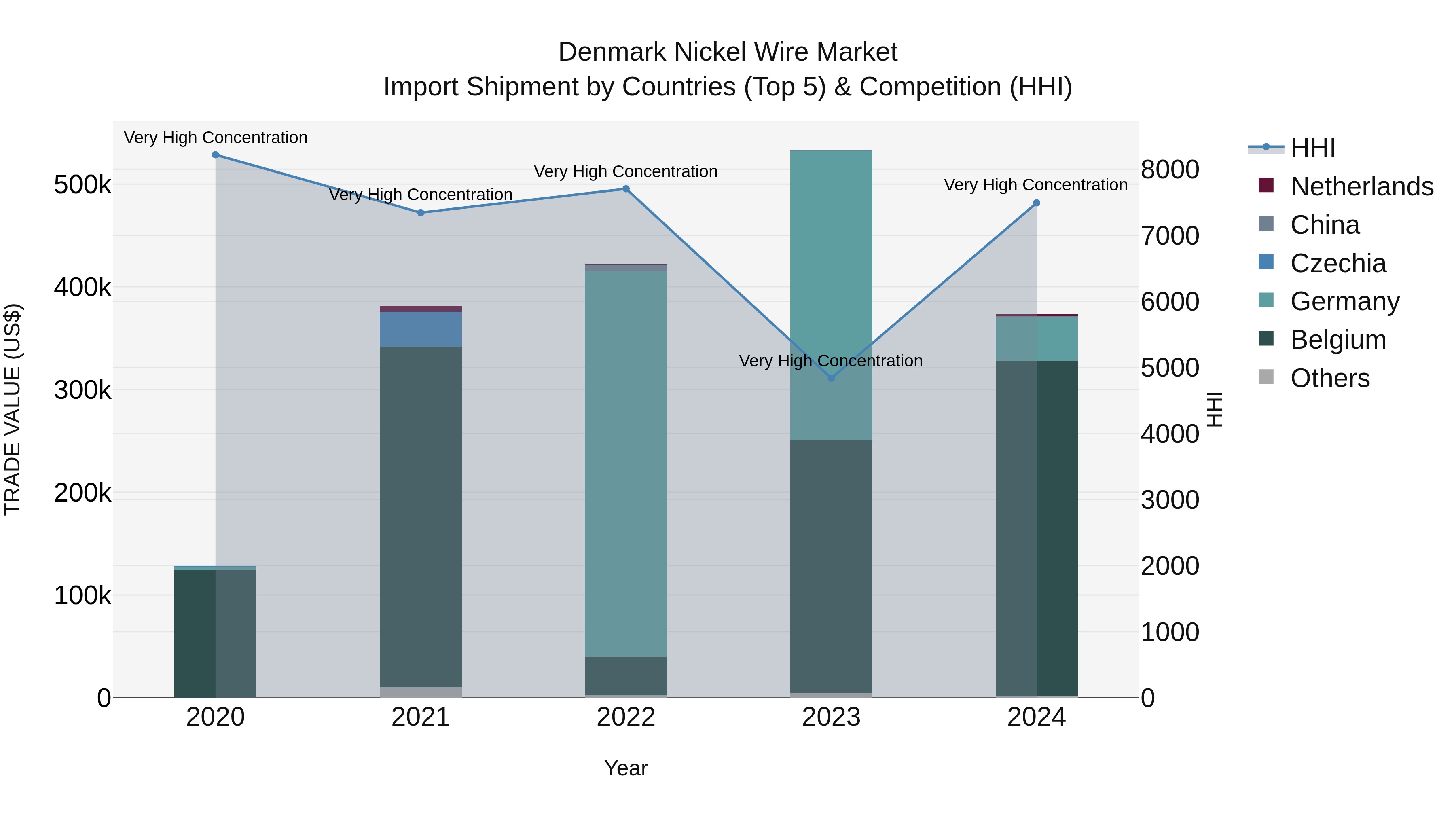 Denmark Nickel Wire Market Top 5 Importing Countries and Market Competition (HHI) Analysis