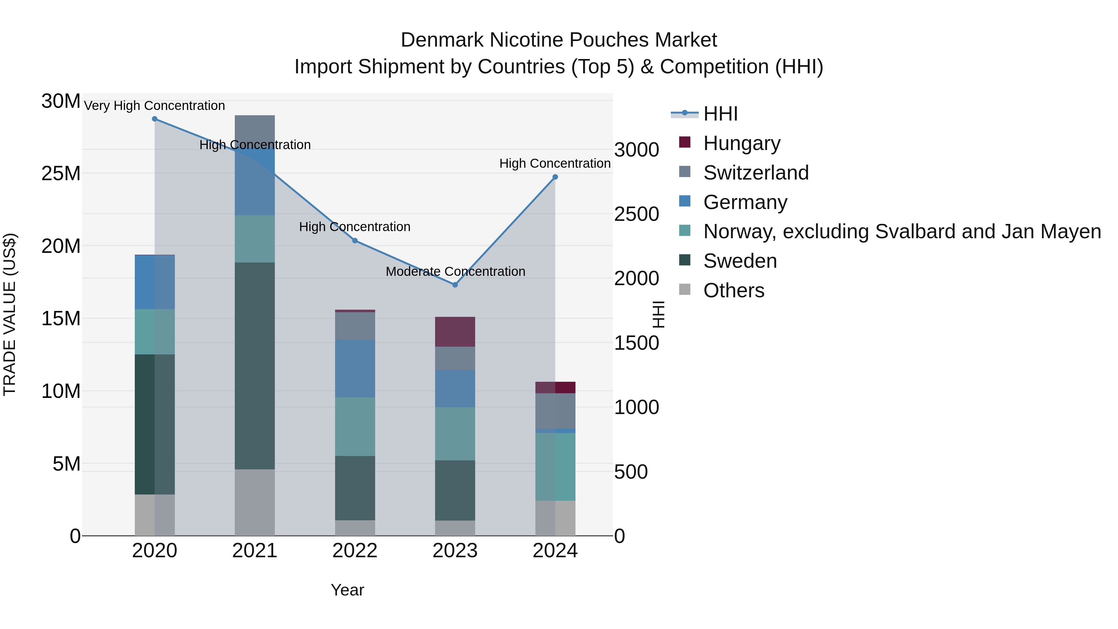 Denmark Nicotine Pouches Market Top 5 Importing Countries and Market Competition (HHI) Analysis