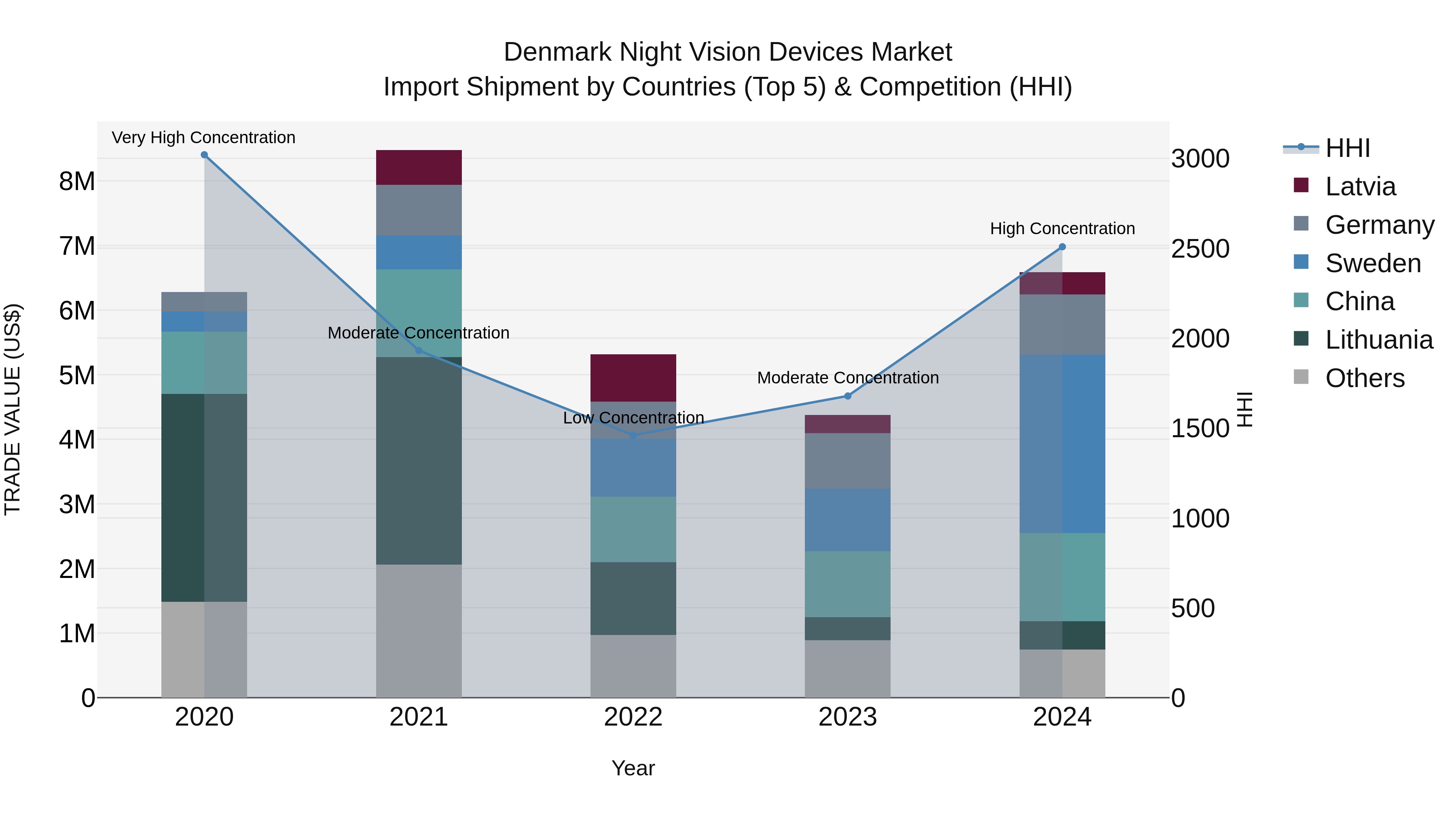 Denmark Night Vision Devices Market Top 5 Importing Countries and Market Competition (HHI) Analysis