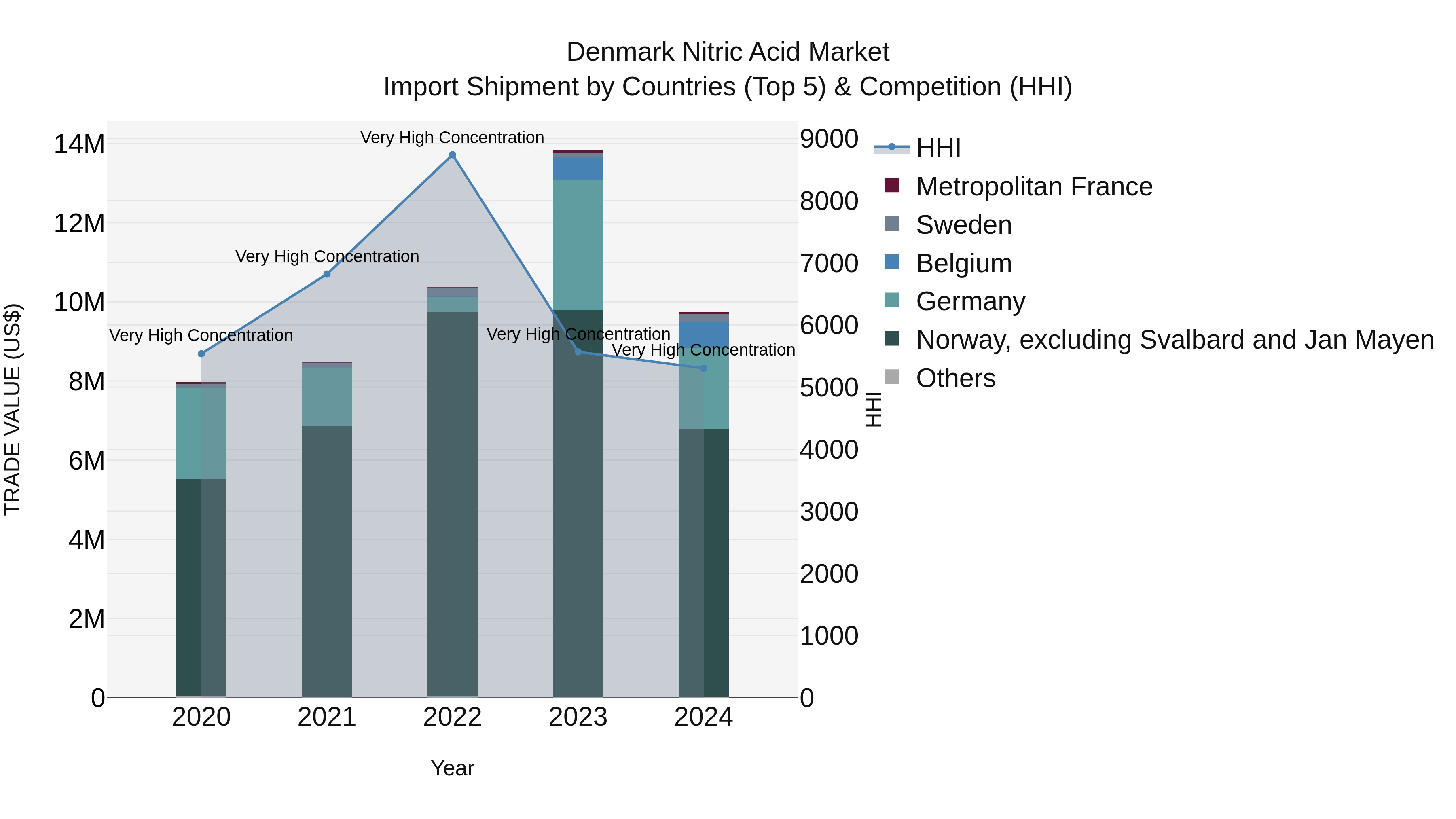 Denmark Nitric Acid Market Top 5 Importing Countries and Market Competition (HHI) Analysis