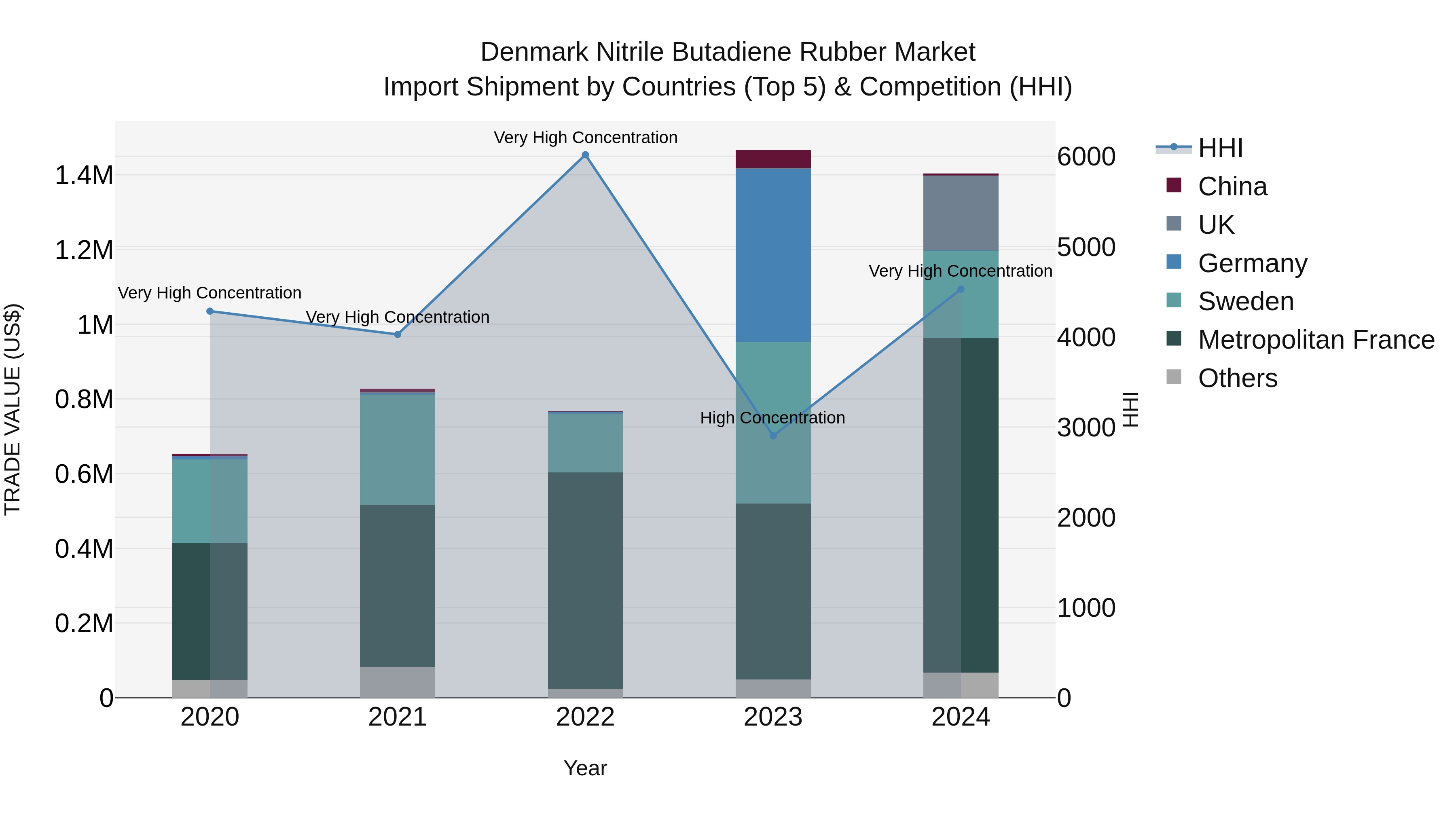 Denmark Nitrile Butadiene Rubber Market Top 5 Importing Countries and Market Competition (HHI) Analysis