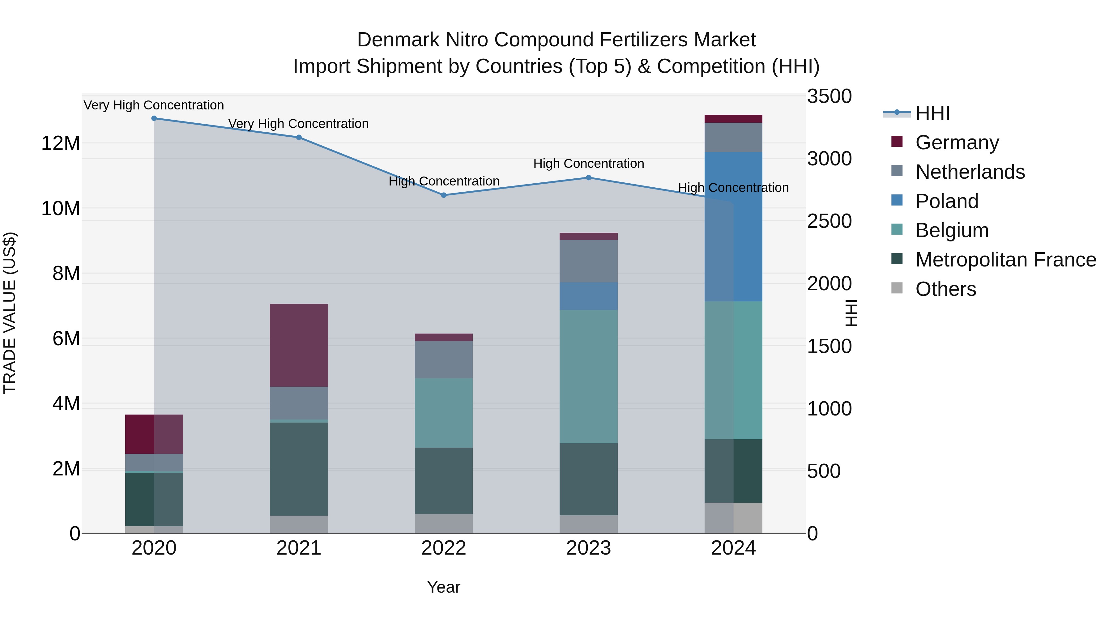 Denmark Nitro Compound Fertilizers Market Top 5 Importing Countries and Market Competition (HHI) Analysis