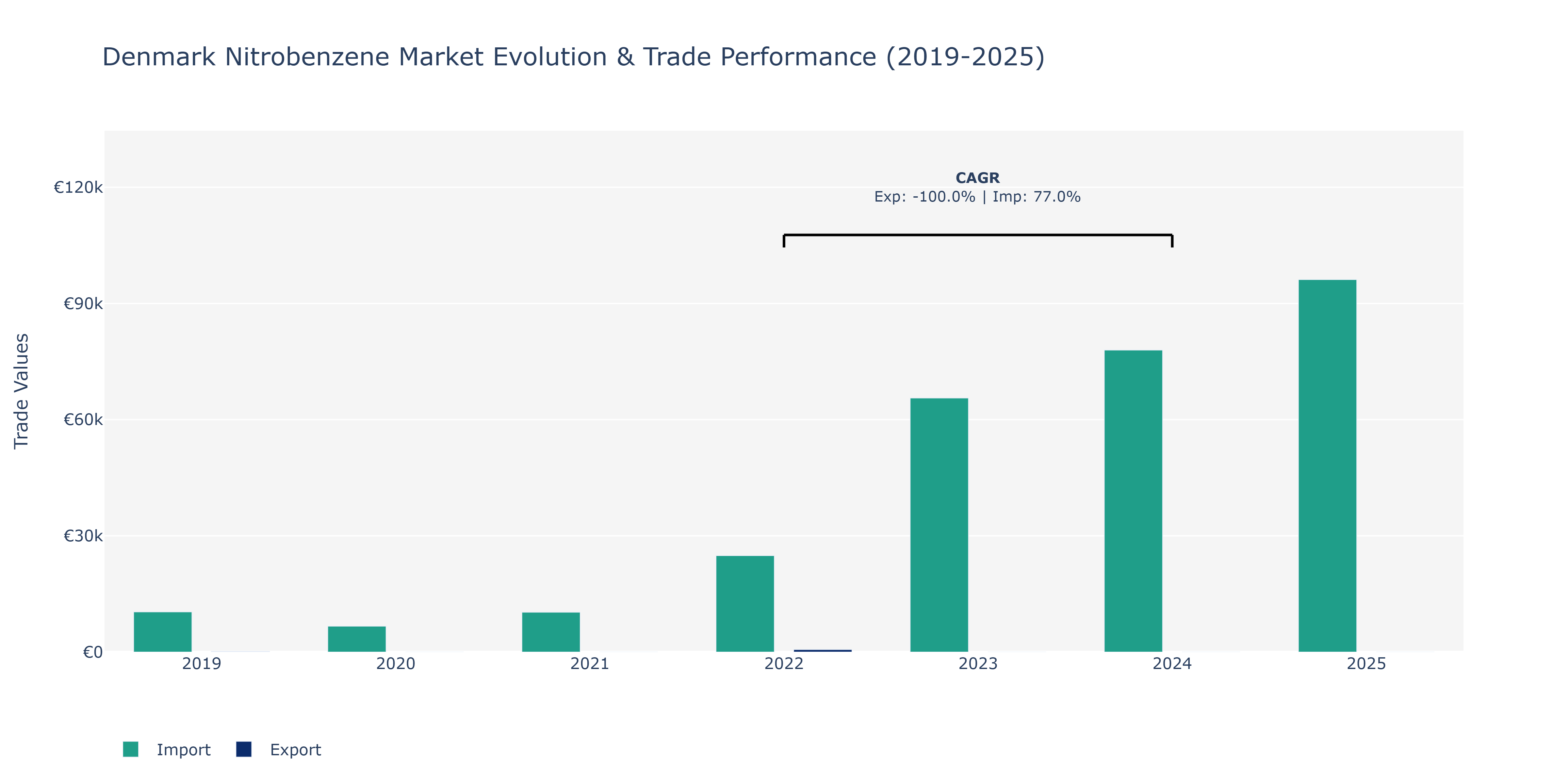Denmark Nitrobenzene Market: Production & Trade Performance (2019-2025)