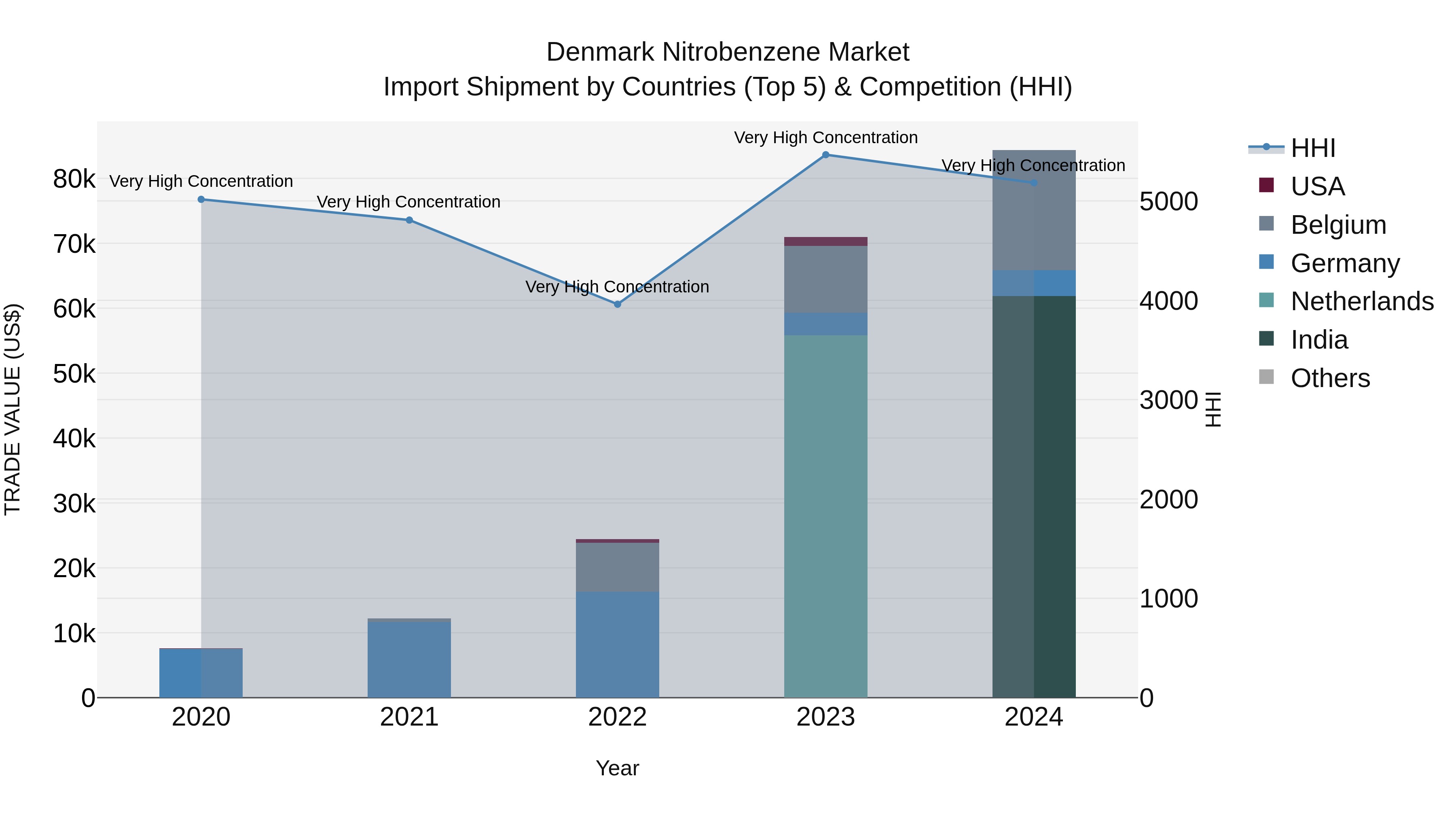 Denmark Nitrobenzene Market Top 5 Importing Countries and Market Competition (HHI) Analysis
