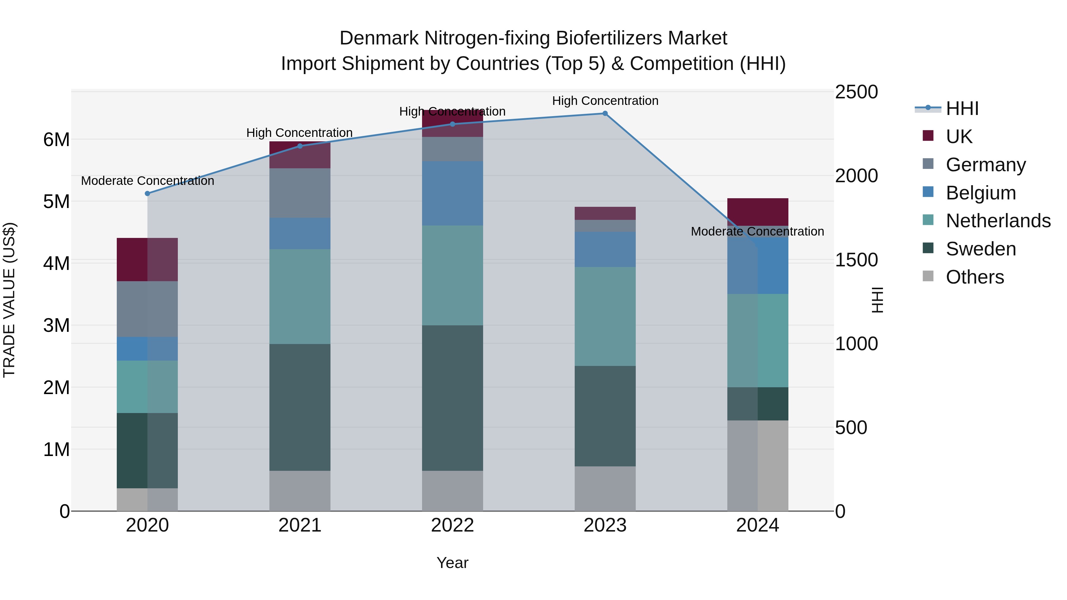 Denmark Nitrogen-fixing Biofertilizers Market Top 5 Importing Countries and Market Competition (HHI) Analysis