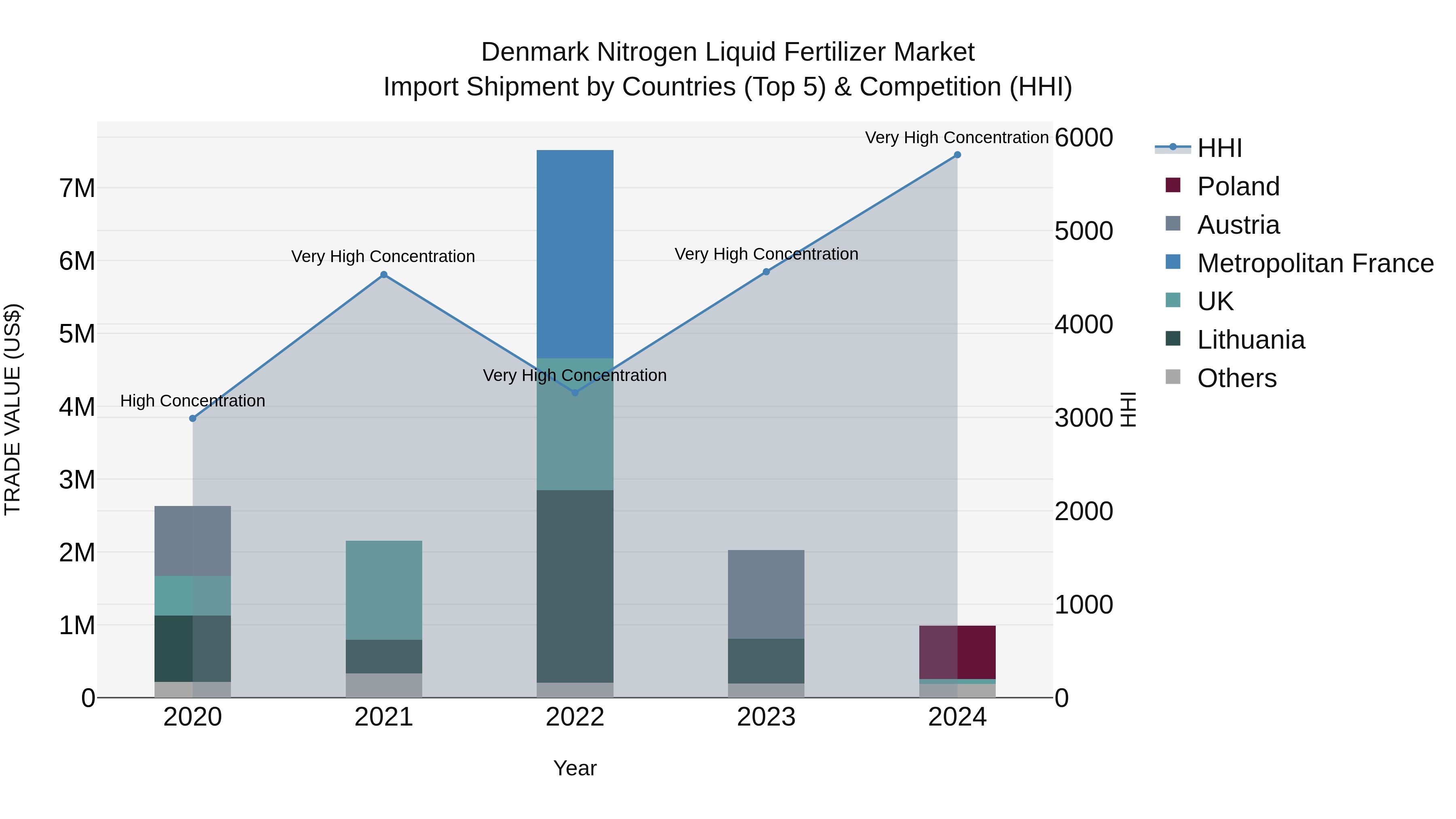 Denmark Nitrogen Liquid Fertilizer Market Top 5 Importing Countries and Market Competition (HHI) Analysis