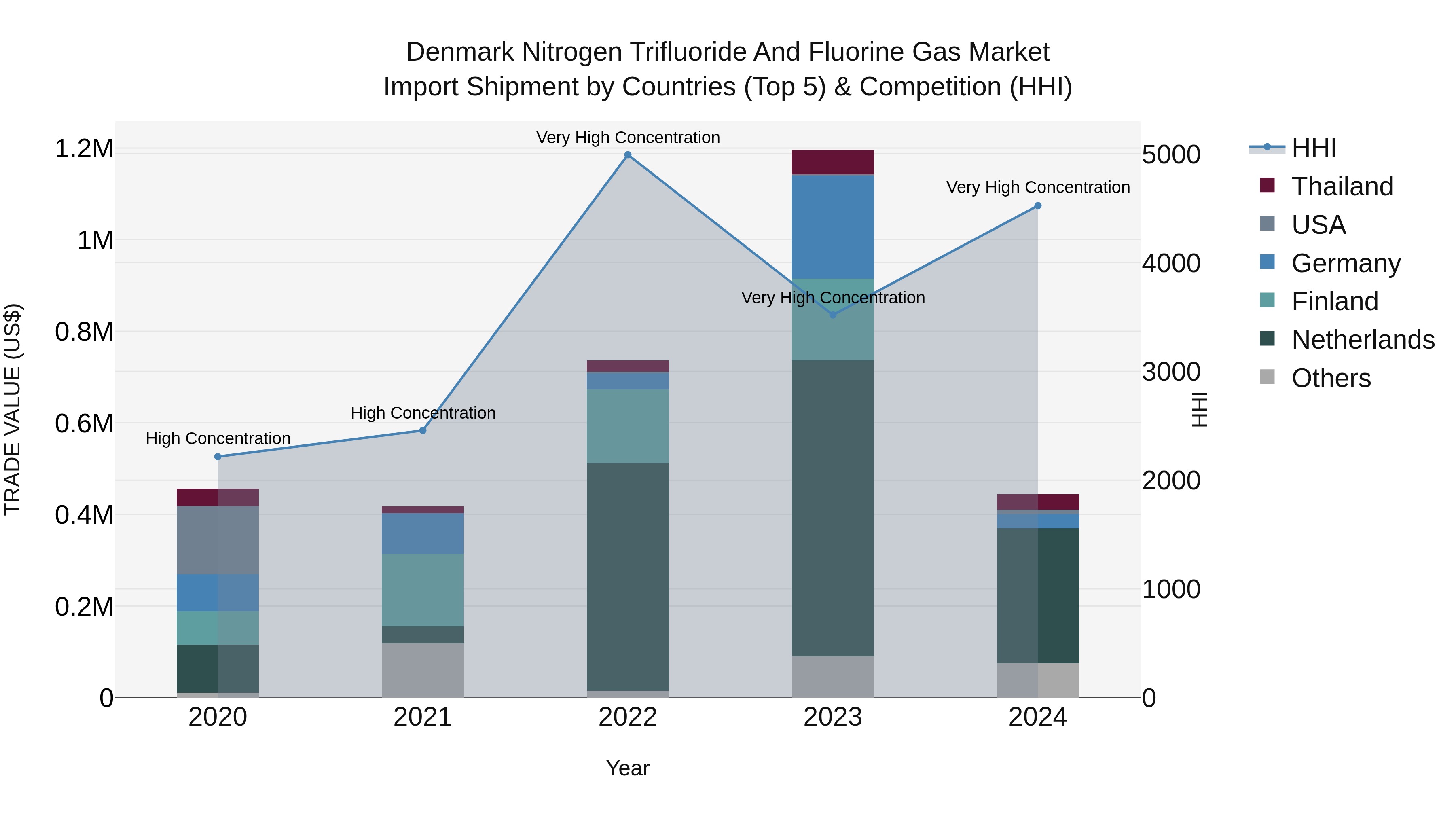 Denmark Nitrogen Trifluoride and Fluorine Gas Market Top 5 Importing Countries and Market Competition (HHI) Analysis