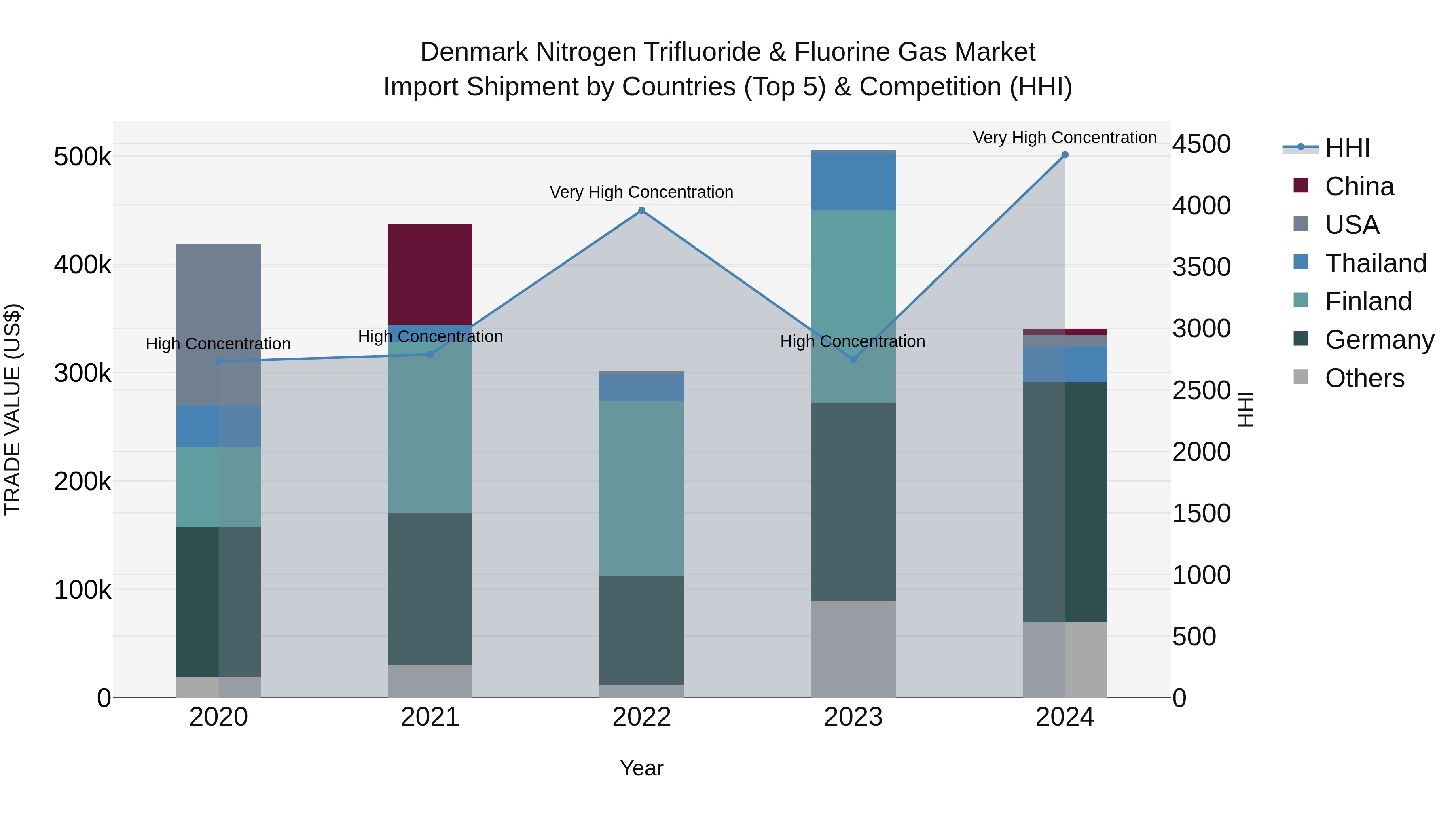 Denmark Nitrogen Trifluoride & Fluorine Gas Market Top 5 Importing Countries and Market Competition (HHI) Analysis