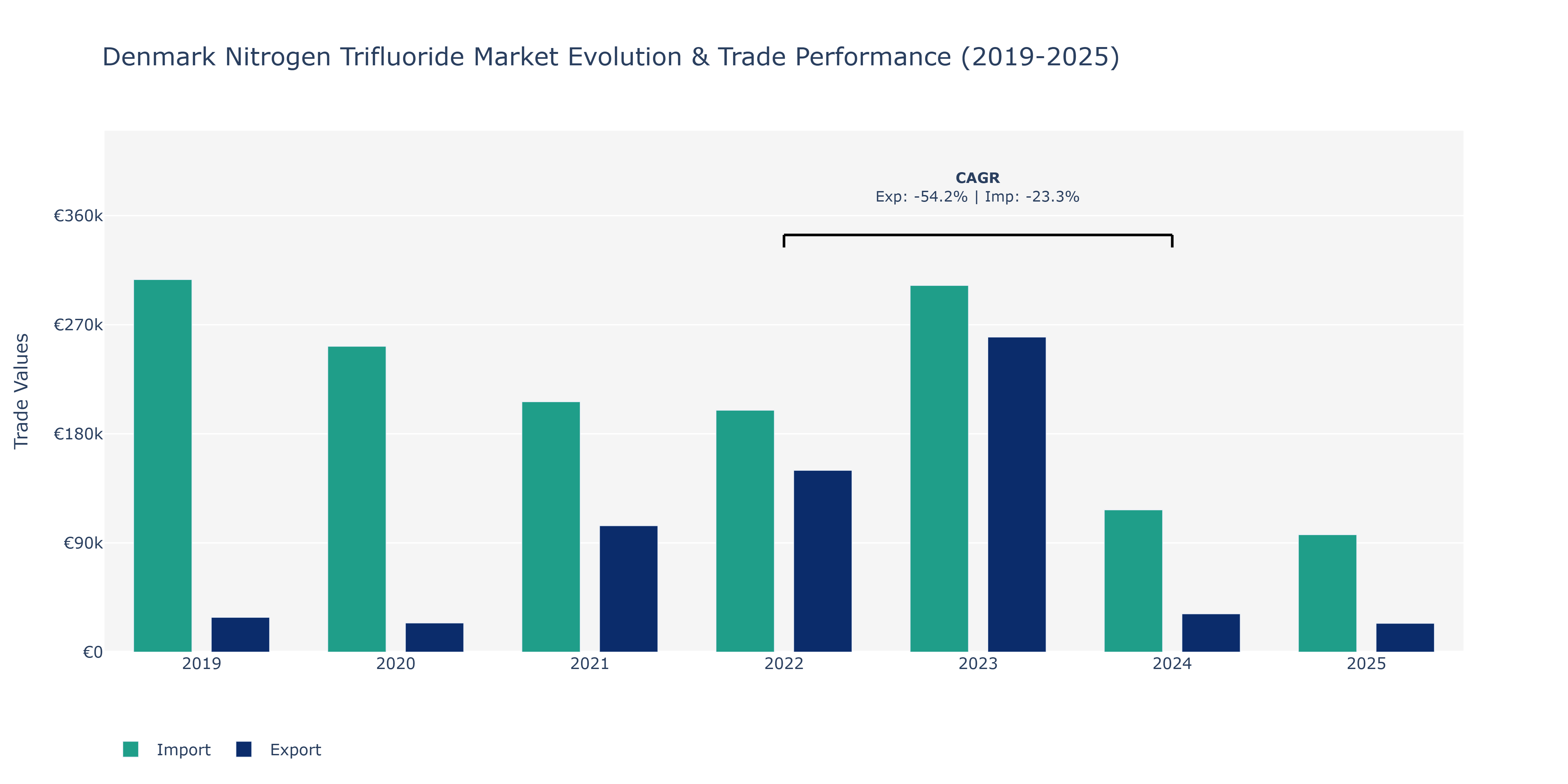 Denmark Nitrogen Trifluoride Market: Production & Trade Performance (2019-2025)