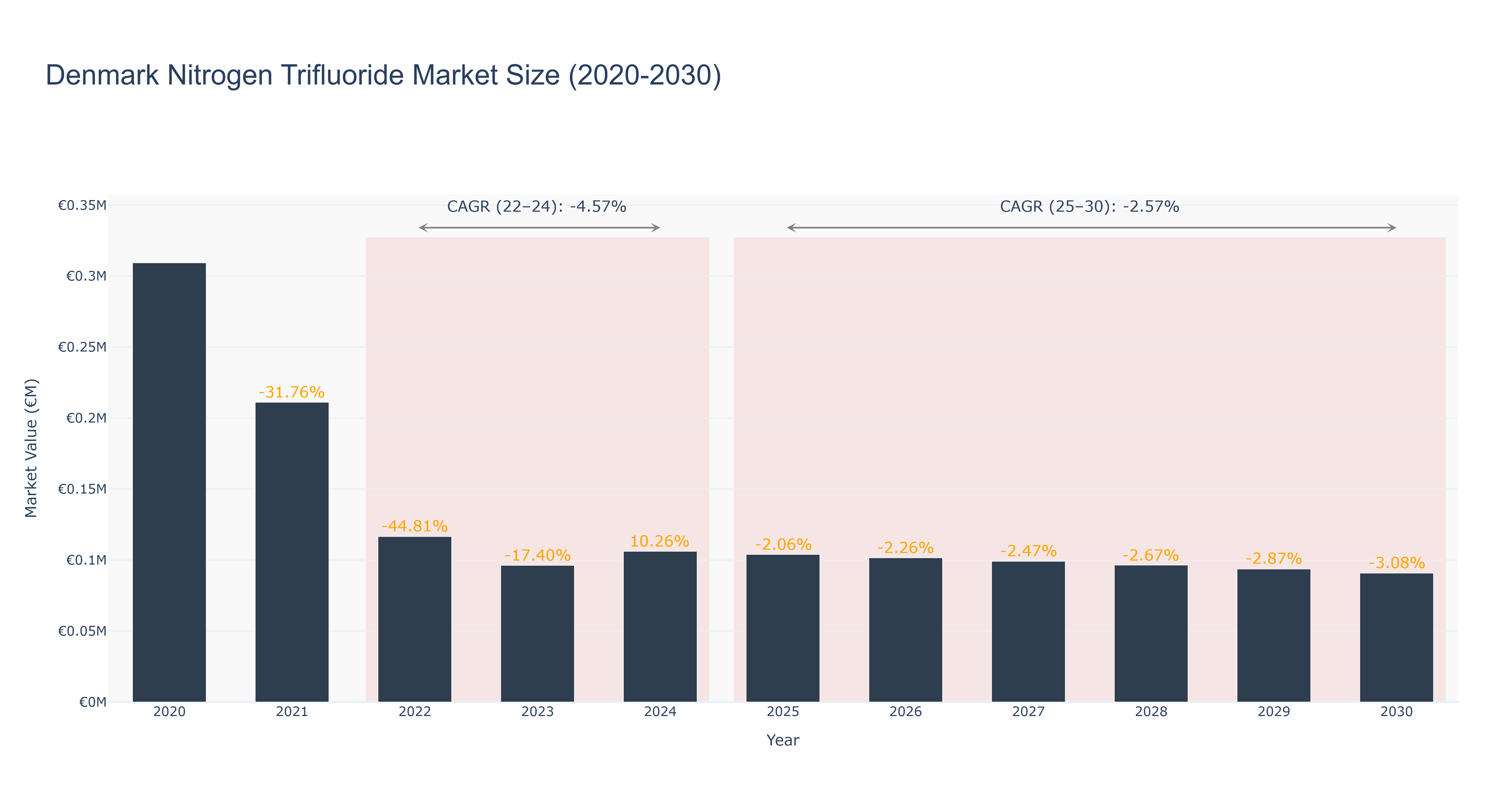 Denmark Nitrogen Trifluoride Market Size (2020-2030)
