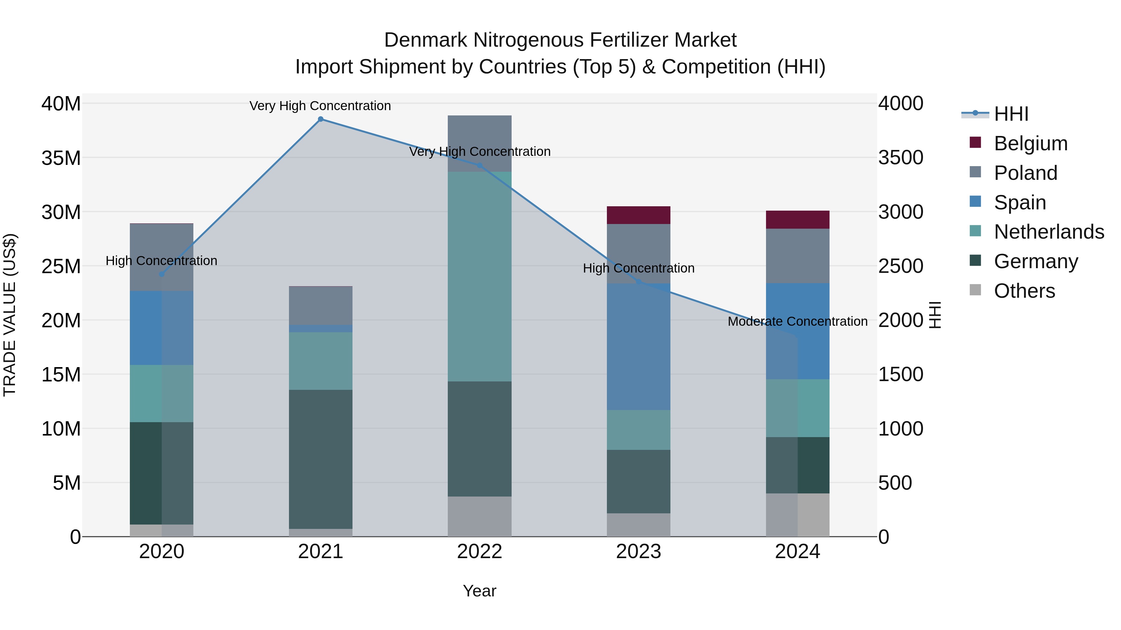 Denmark Nitrogenous Fertilizer Market Top 5 Importing Countries and Market Competition (HHI) Analysis