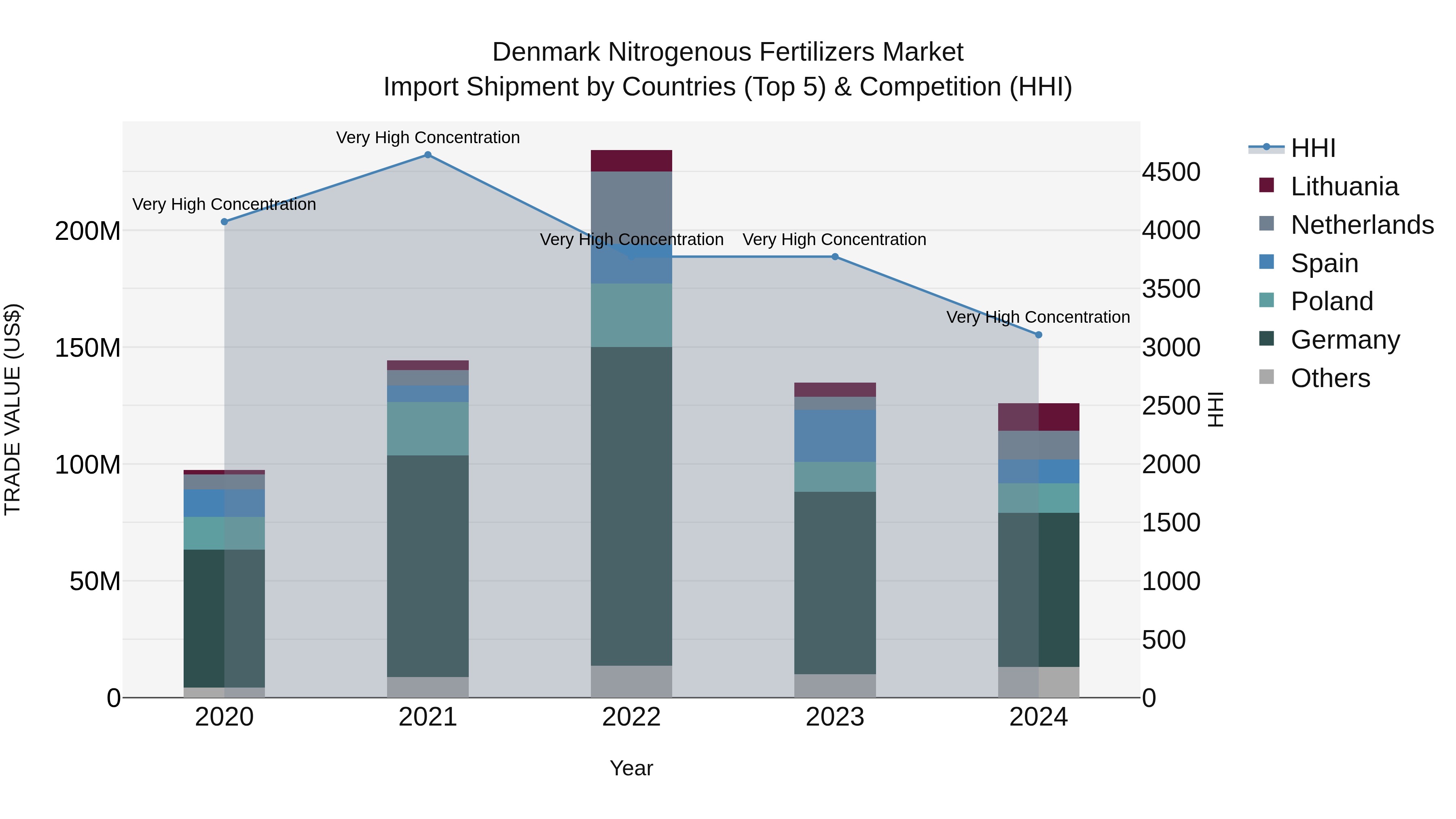 Denmark Nitrogenous Fertilizers Market Top 5 Importing Countries and Market Competition (HHI) Analysis