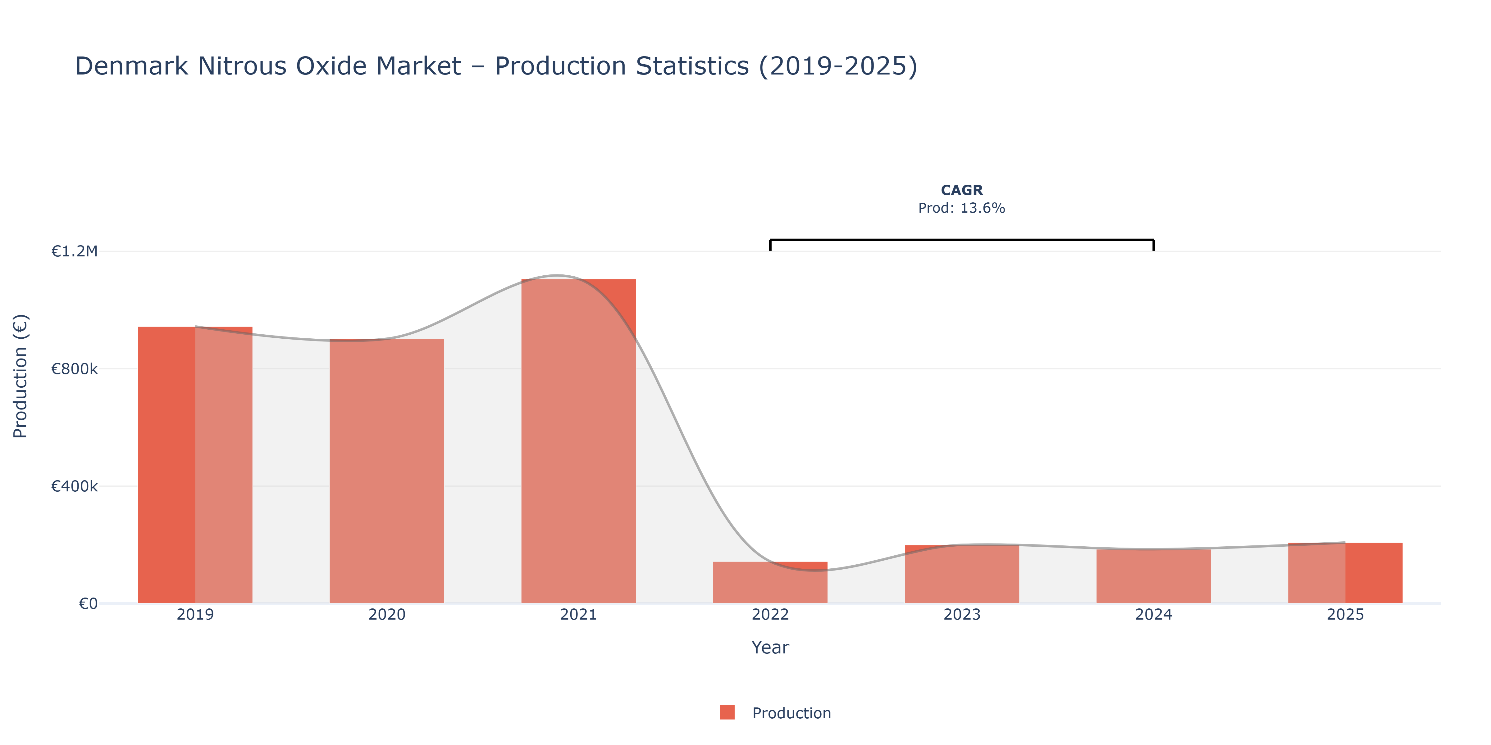 Denmark Nitrous Oxide - Market Production Statistics (2019-2025)