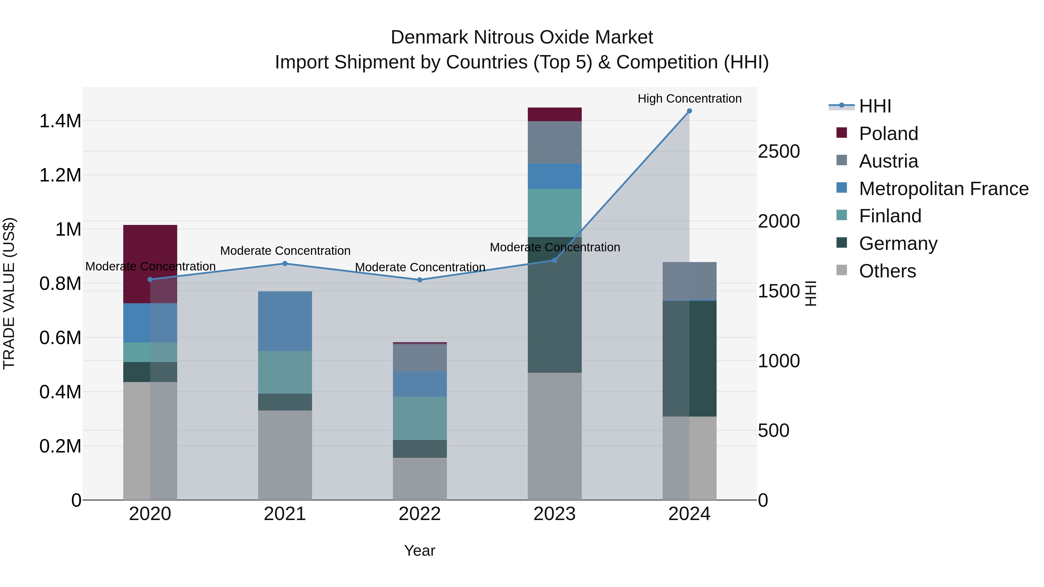 Denmark Nitrous Oxide Market Top 5 Importing Countries and Market Competition (HHI) Analysis