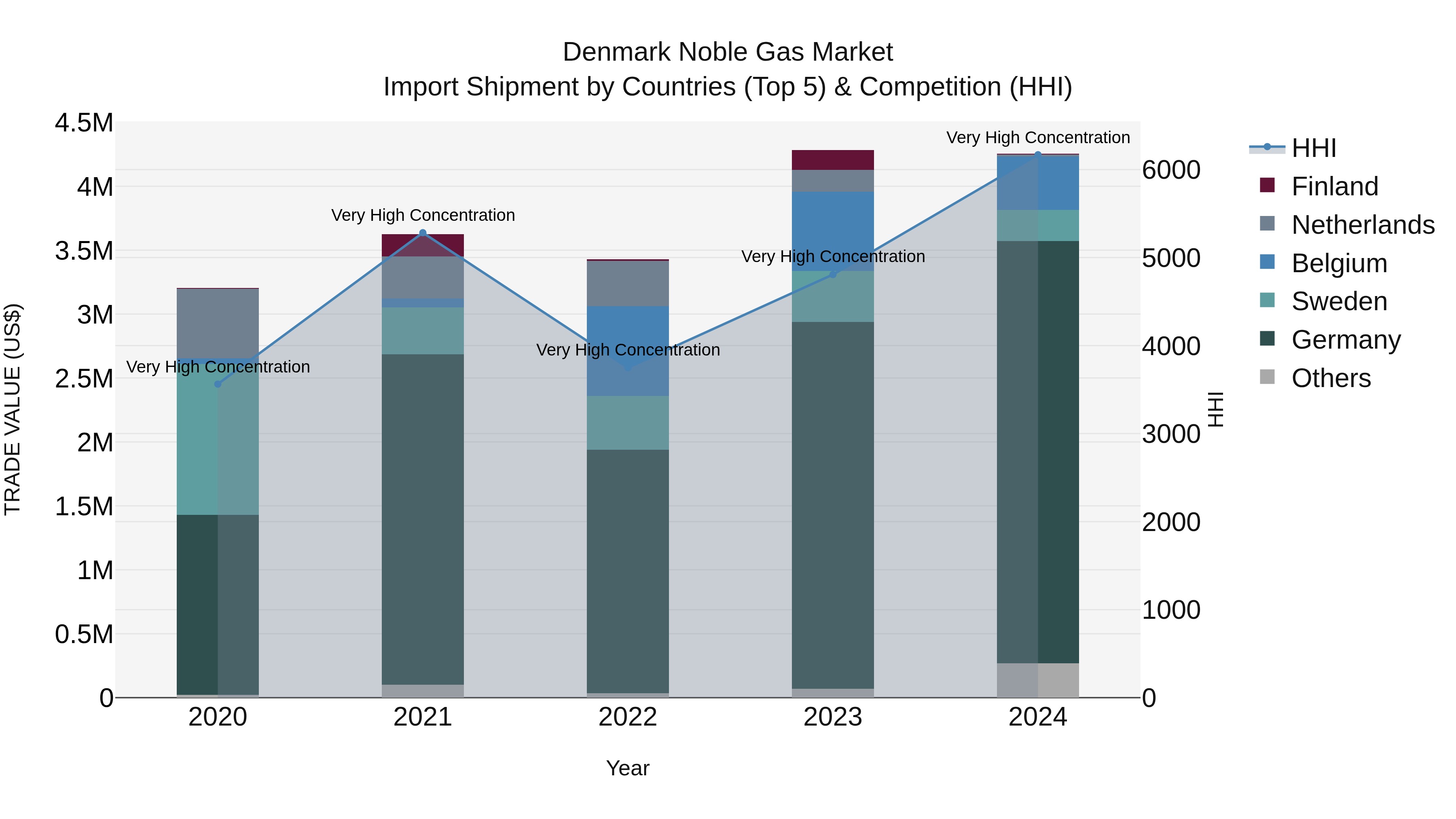 Denmark Noble Gas Market Top 5 Importing Countries and Market Competition (HHI) Analysis