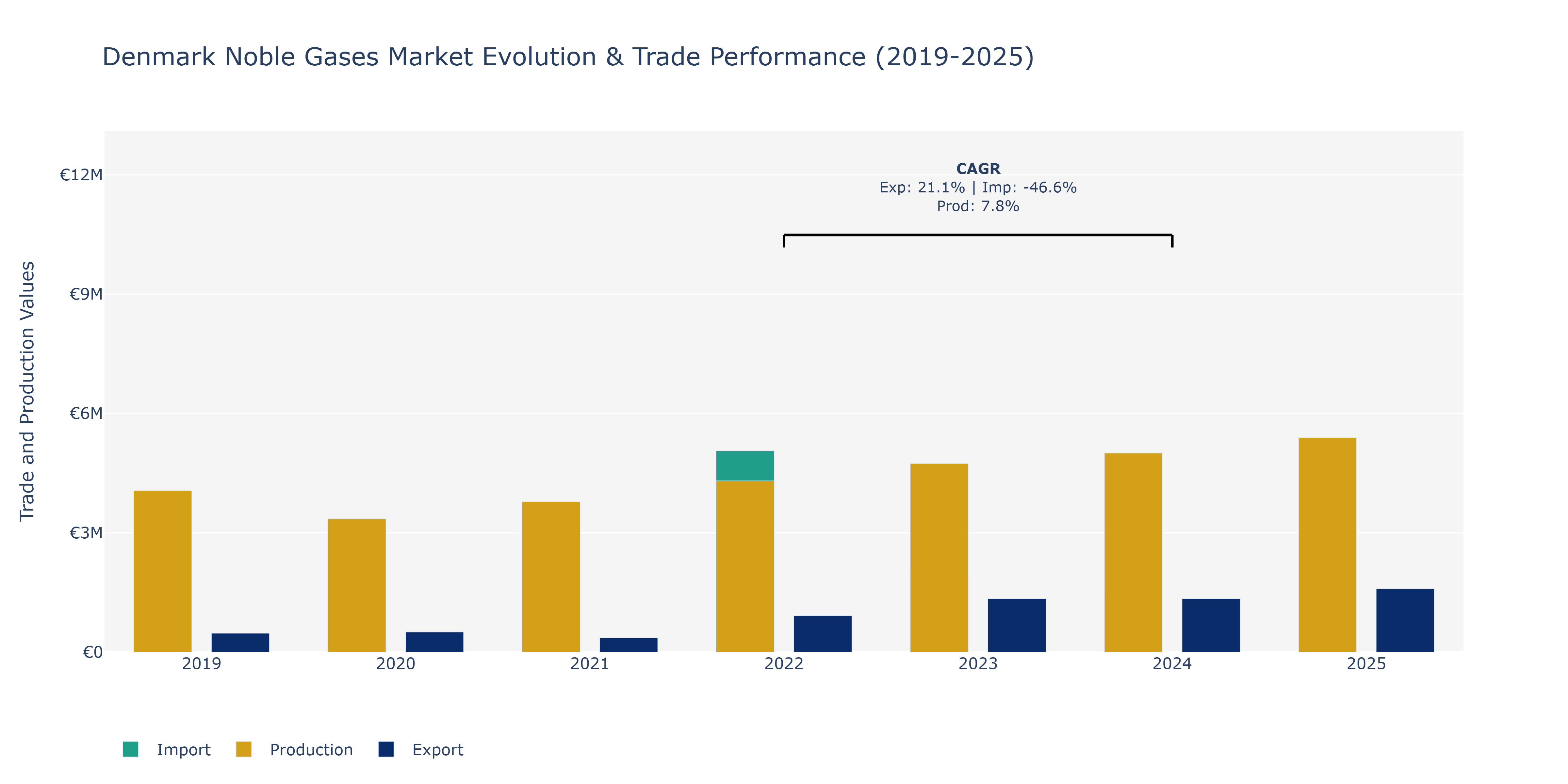 Denmark Noble Gases Market: Production & Trade Performance (2019-2025)