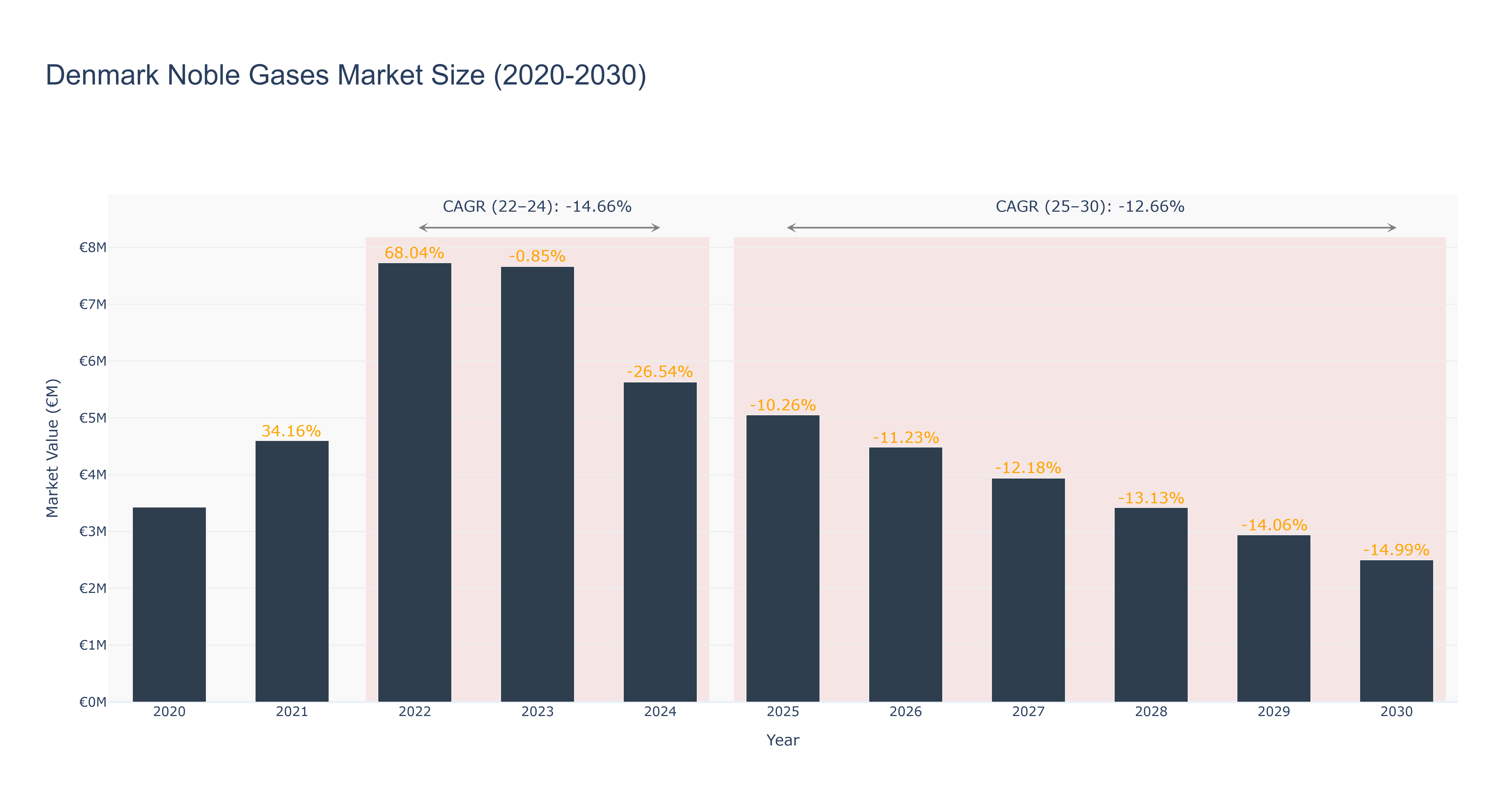 Denmark Noble Gases Market Size (2020-2030)