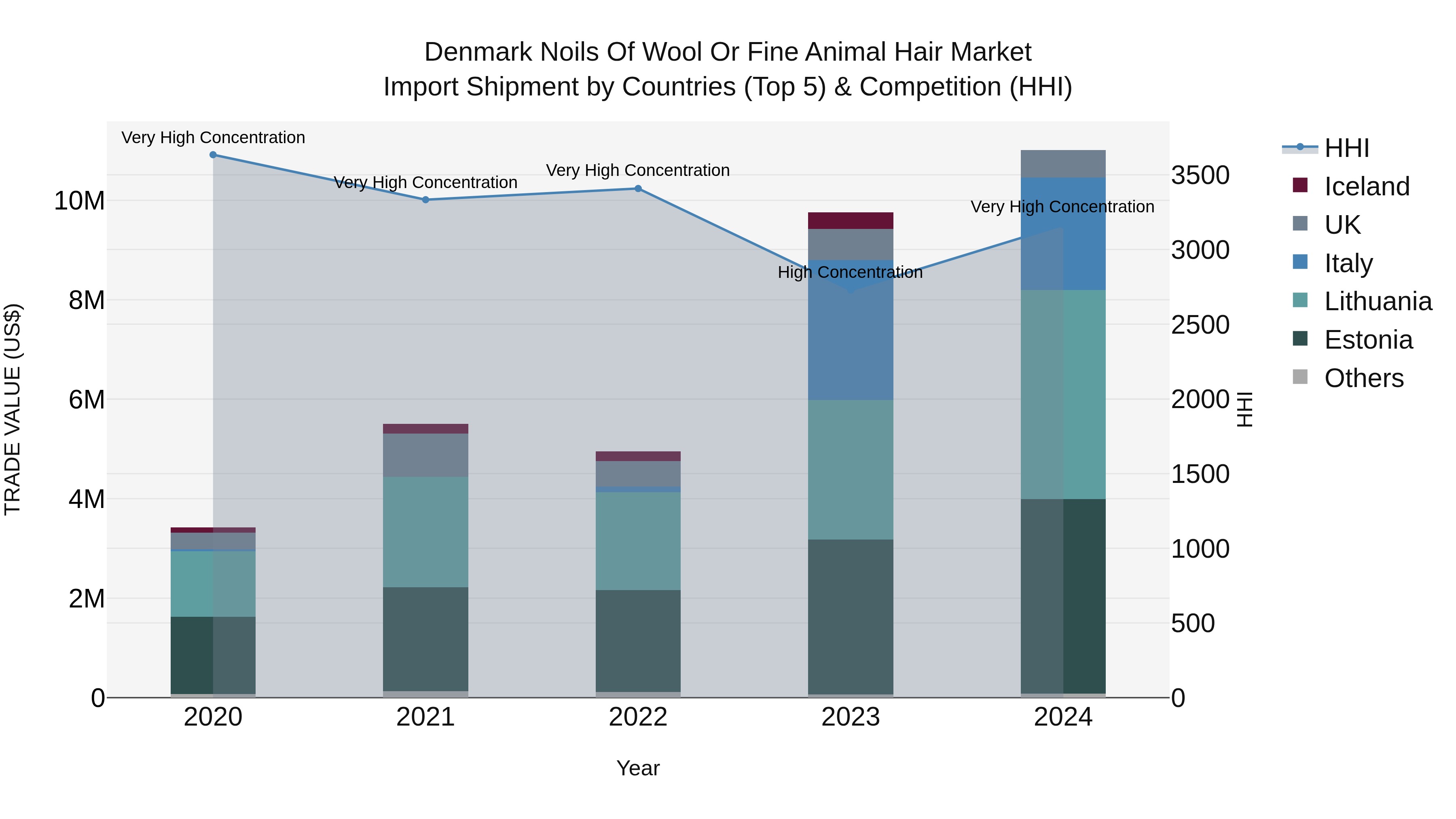 Denmark Noils of Wool or Fine Animal Hair Market Top 5 Importing Countries and Market Competition (HHI) Analysis