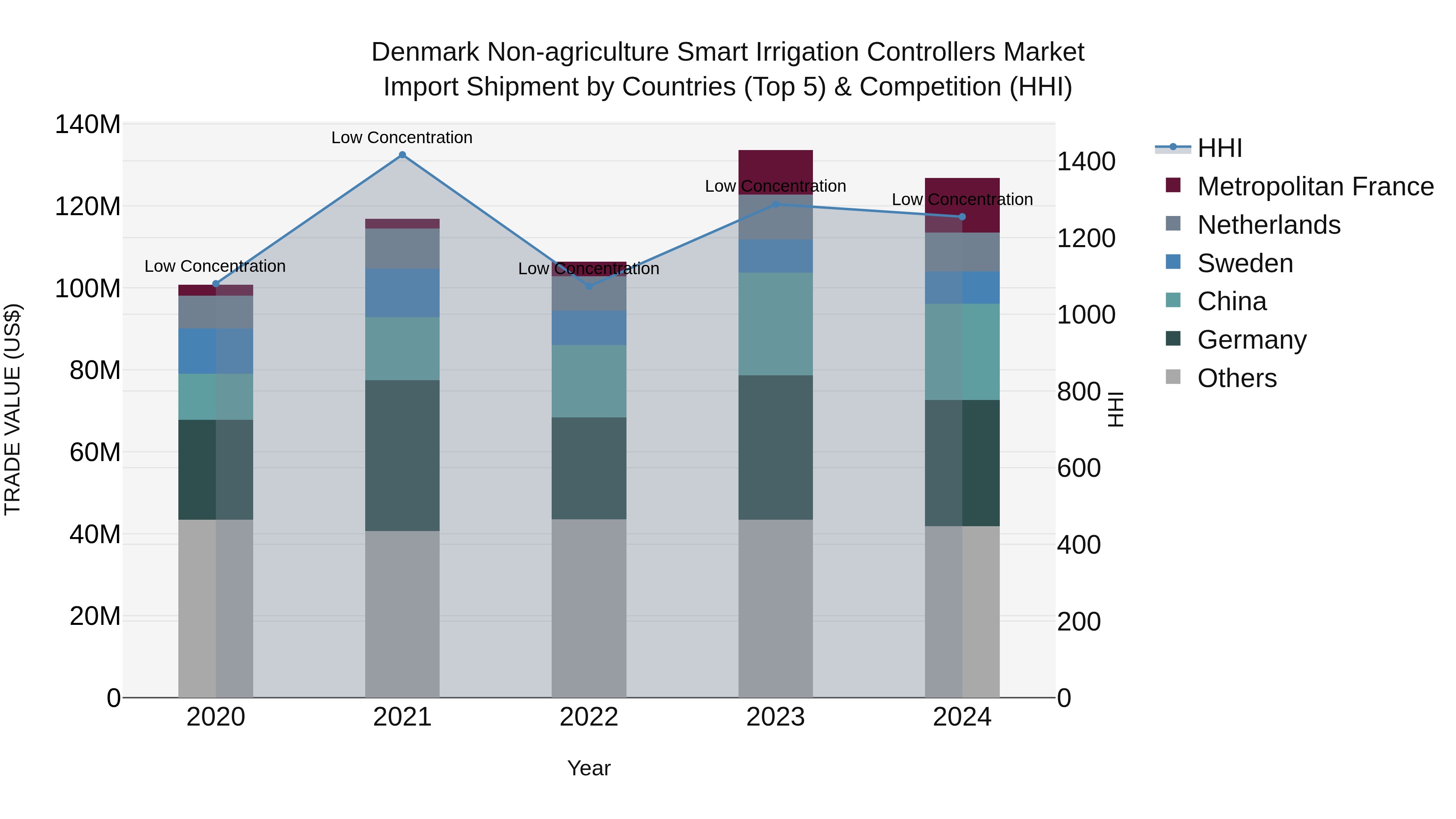 Denmark Non-agriculture Smart Irrigation Controllers Market Top 5 Importing Countries and Market Competition (HHI) Analysis
