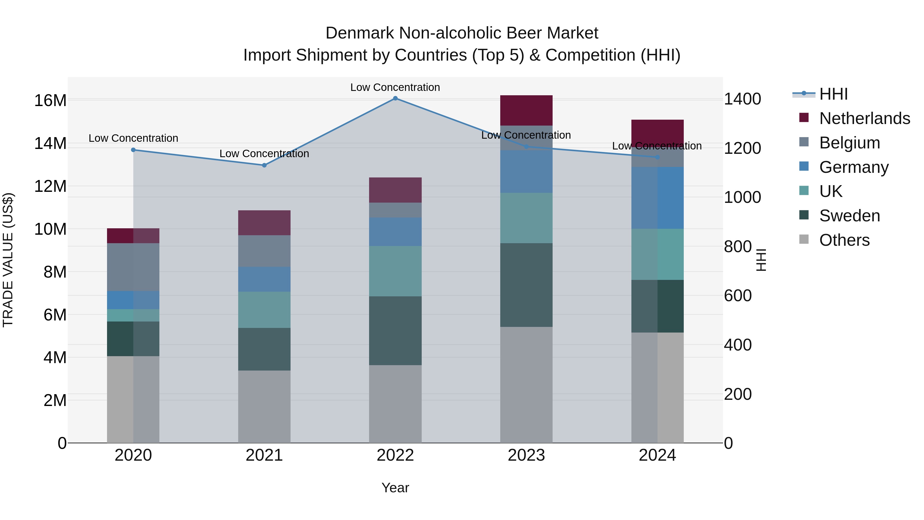 Denmark Non-alcoholic Beer Market Top 5 Importing Countries and Market Competition (HHI) Analysis