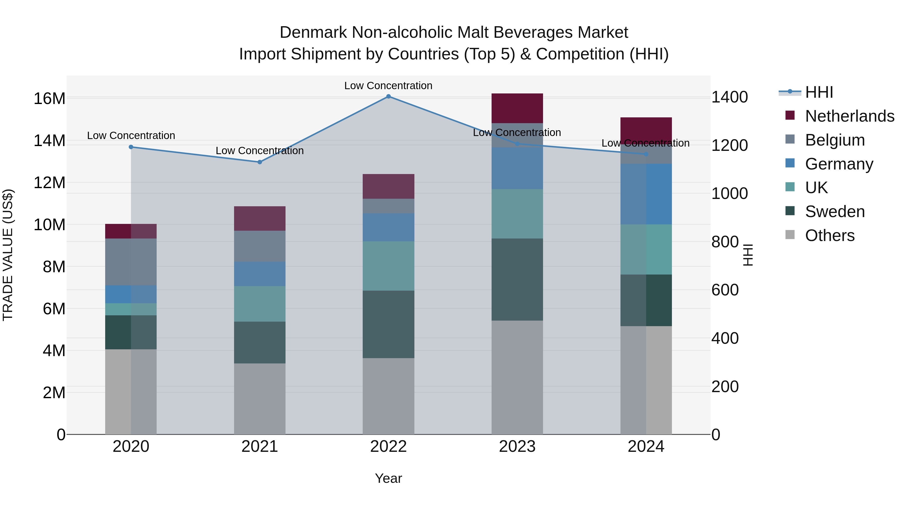 Denmark Non-alcoholic Malt Beverages Market Top 5 Importing Countries and Market Competition (HHI) Analysis