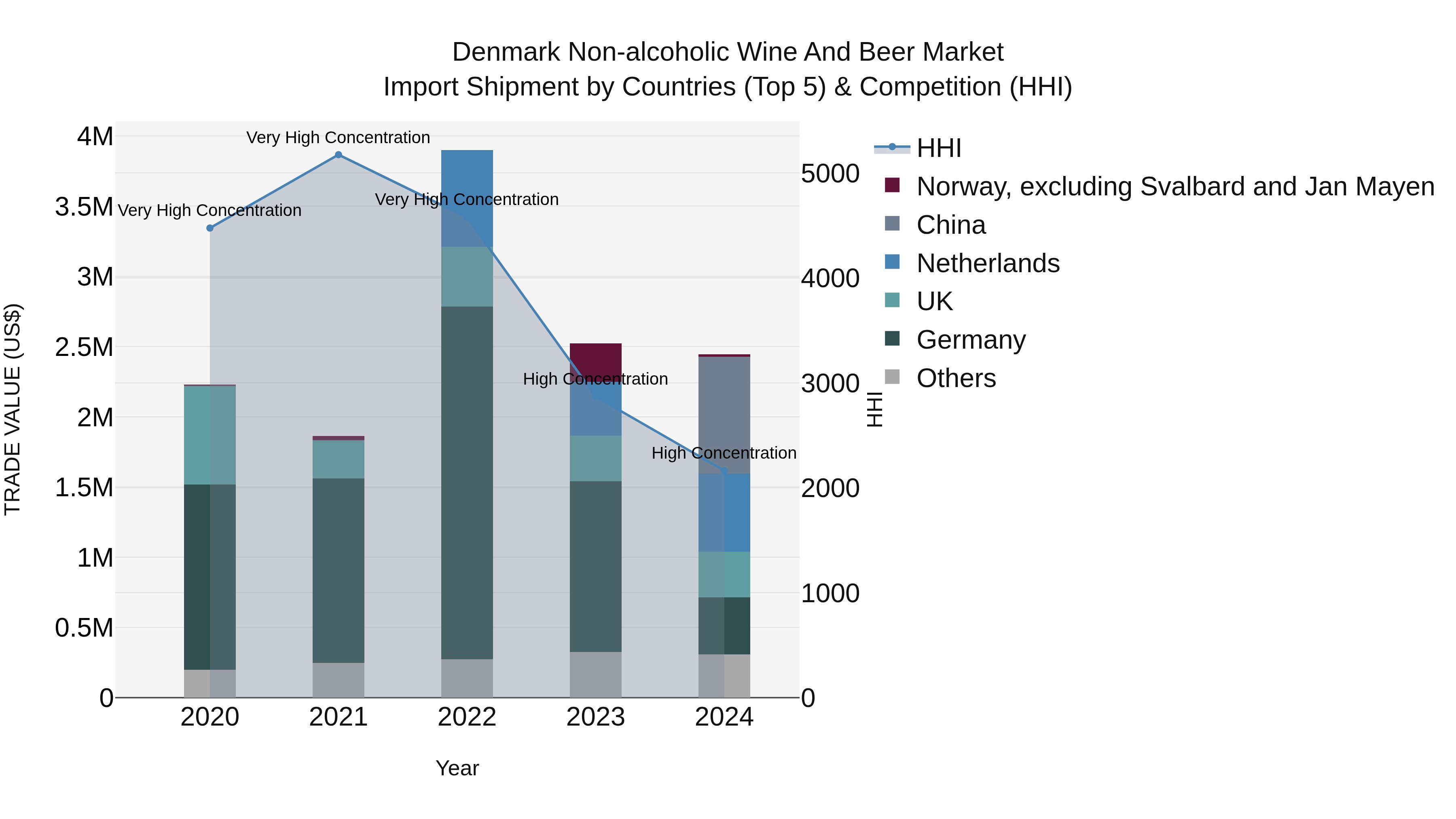 Denmark Non-alcoholic Wine and Beer Market Top 5 Importing Countries and Market Competition (HHI) Analysis