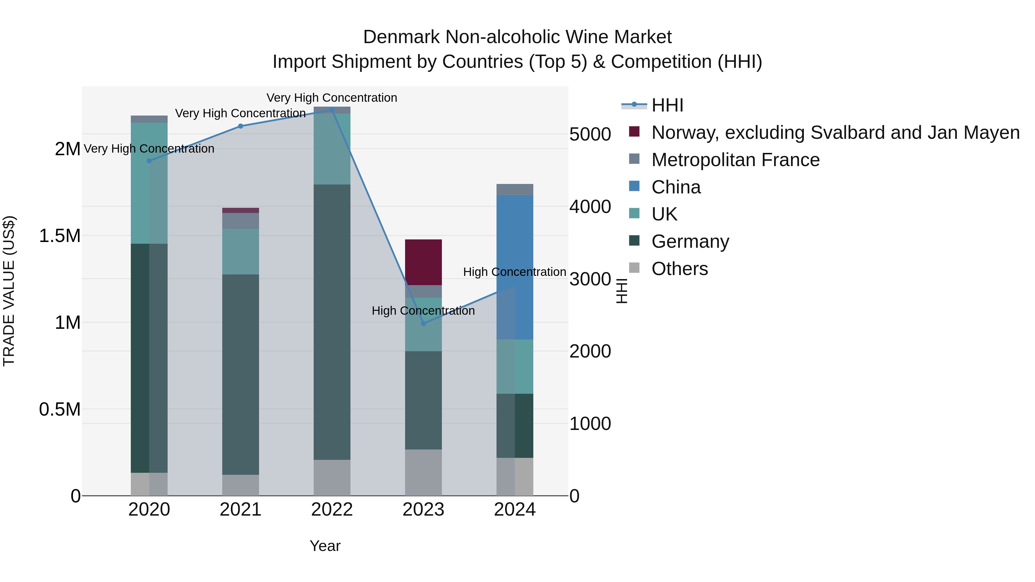 Denmark Non-alcoholic Wine Market Top 5 Importing Countries and Market Competition (HHI) Analysis