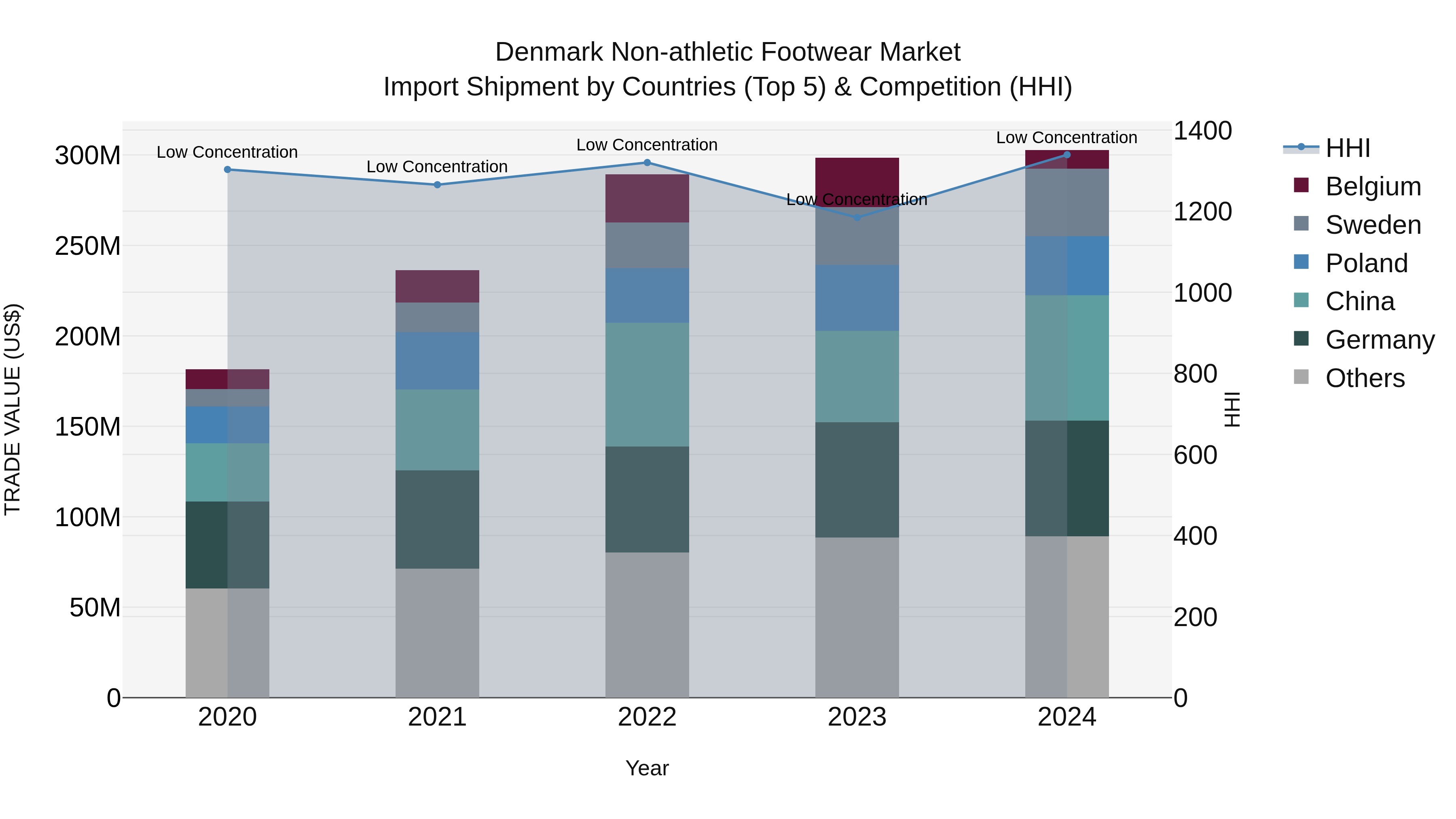 Denmark Non-athletic Footwear Market Top 5 Importing Countries and Market Competition (HHI) Analysis