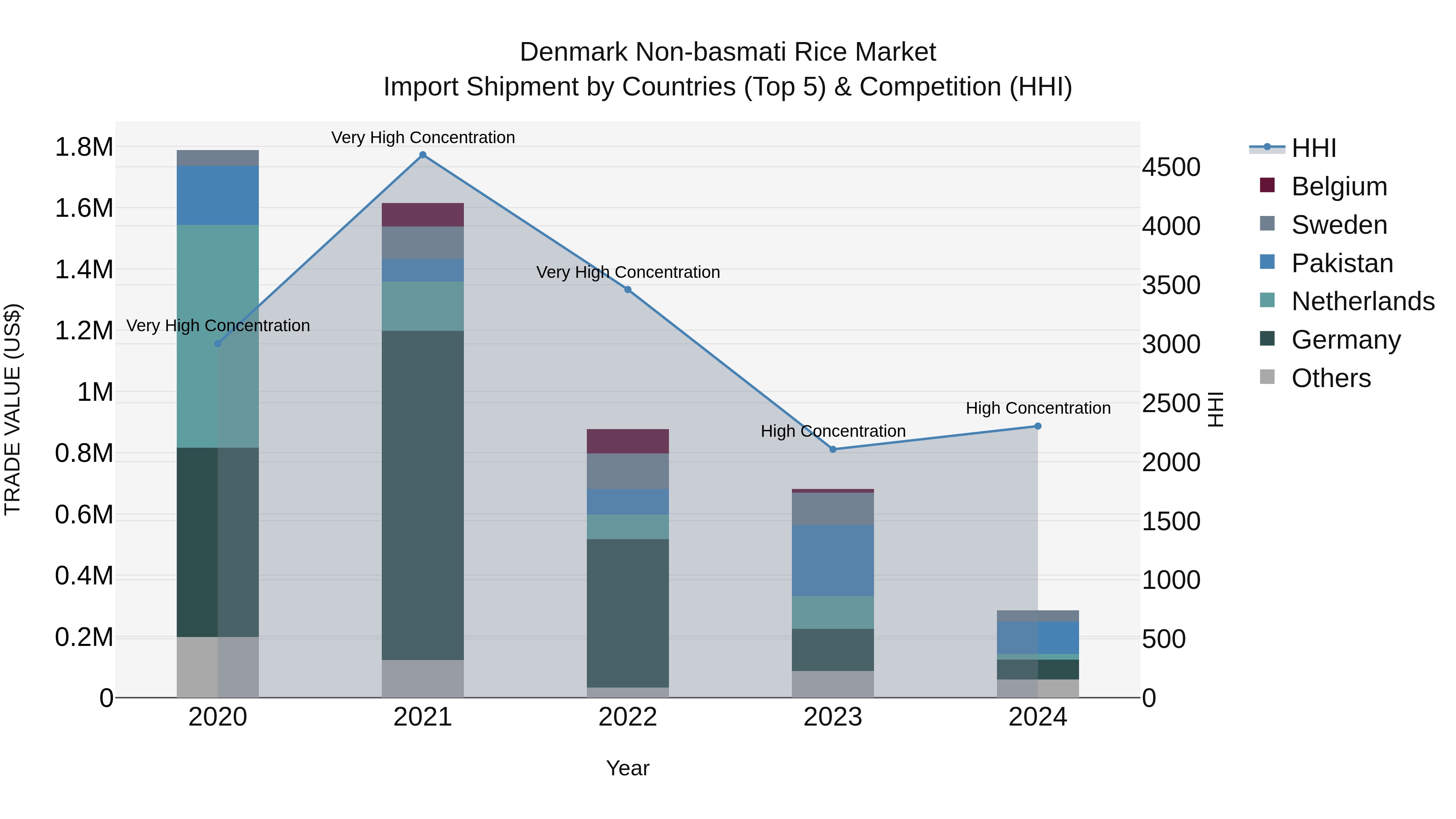 Denmark Non-basmati Rice Market Top 5 Importing Countries and Market Competition (HHI) Analysis