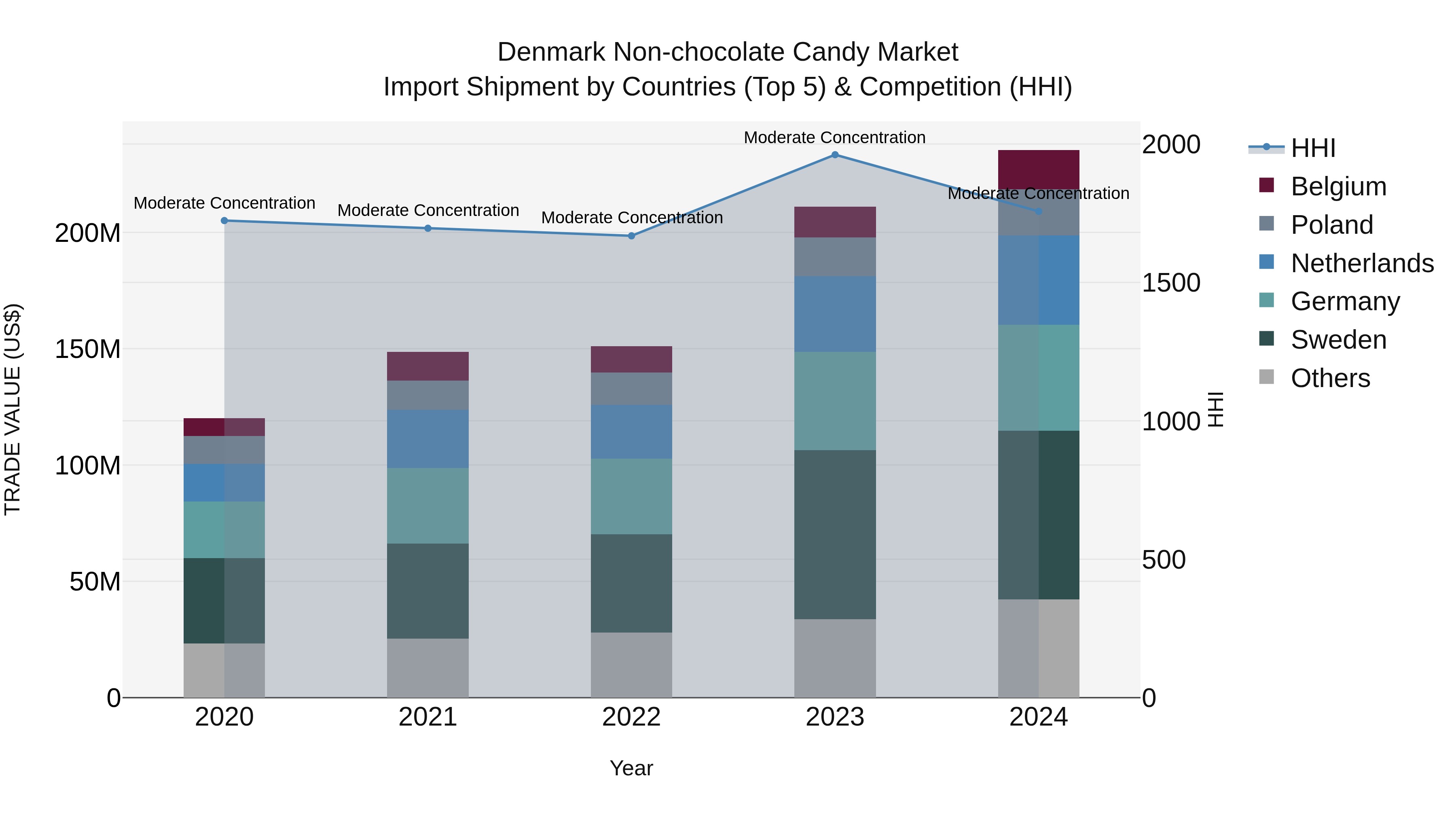 Denmark Non-chocolate Candy Market Top 5 Importing Countries and Market Competition (HHI) Analysis