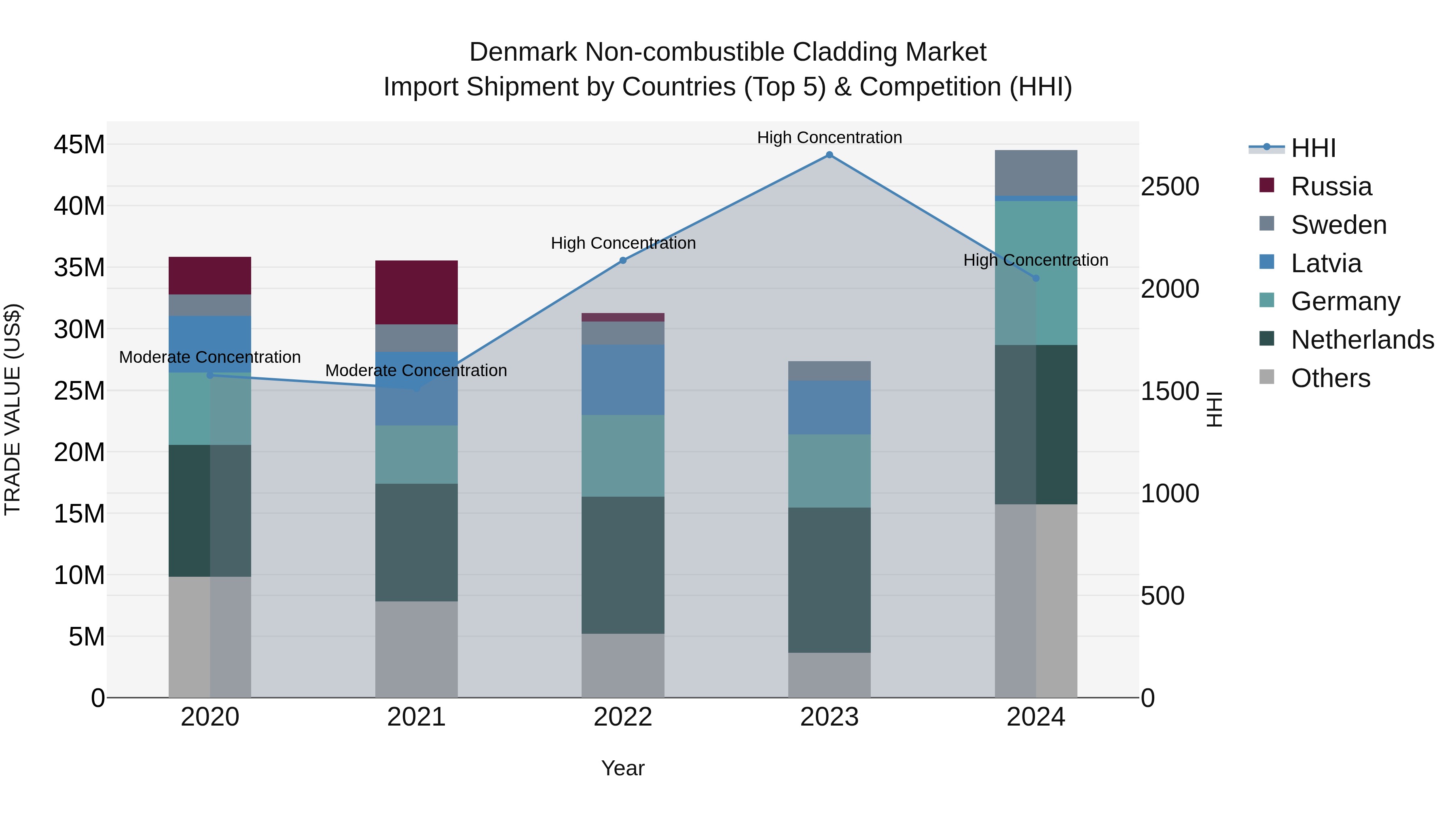 Denmark Non-combustible Cladding Market Top 5 Importing Countries and Market Competition (HHI) Analysis