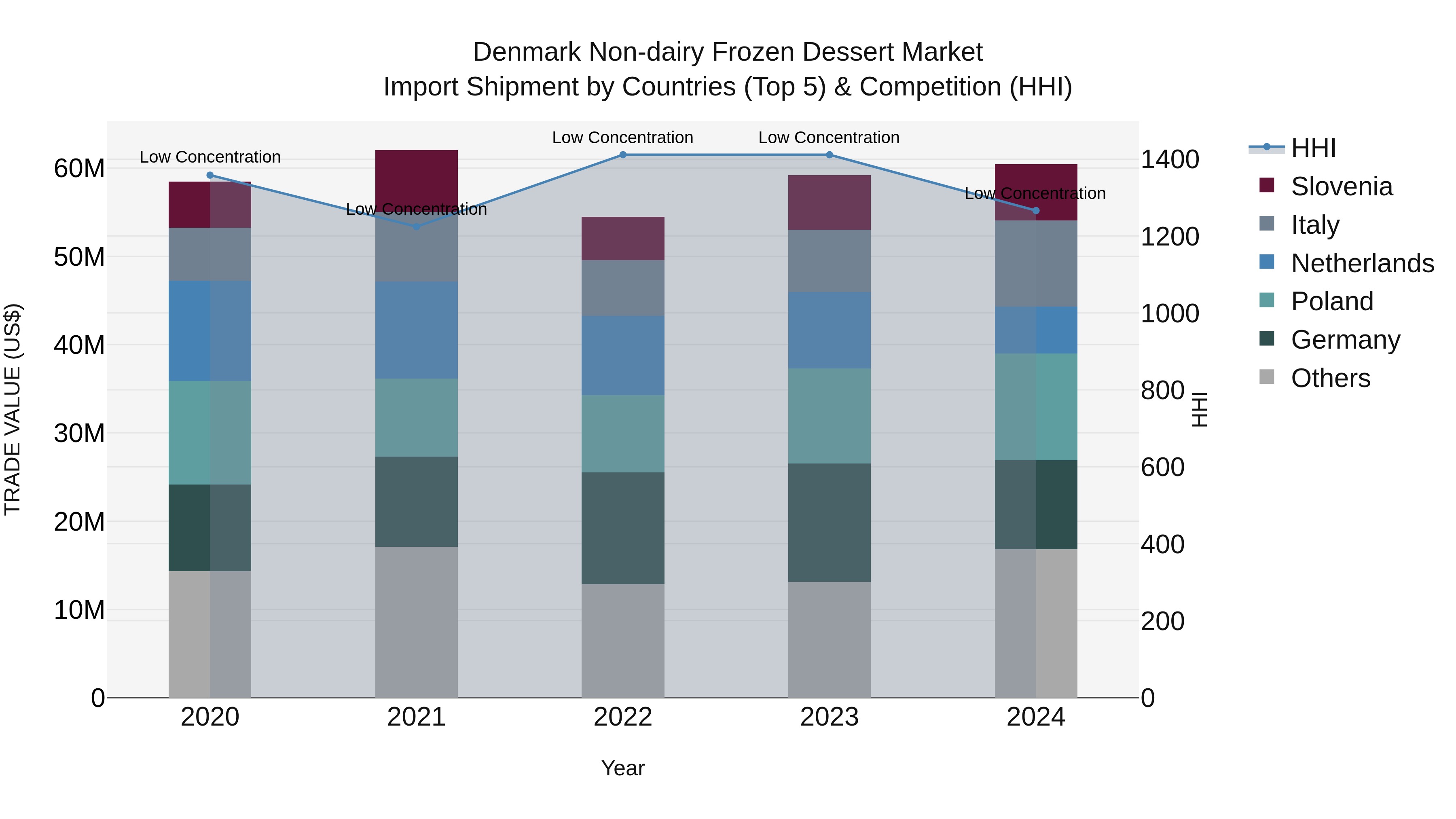 Denmark Non-dairy Frozen Dessert Market Top 5 Importing Countries and Market Competition (HHI) Analysis