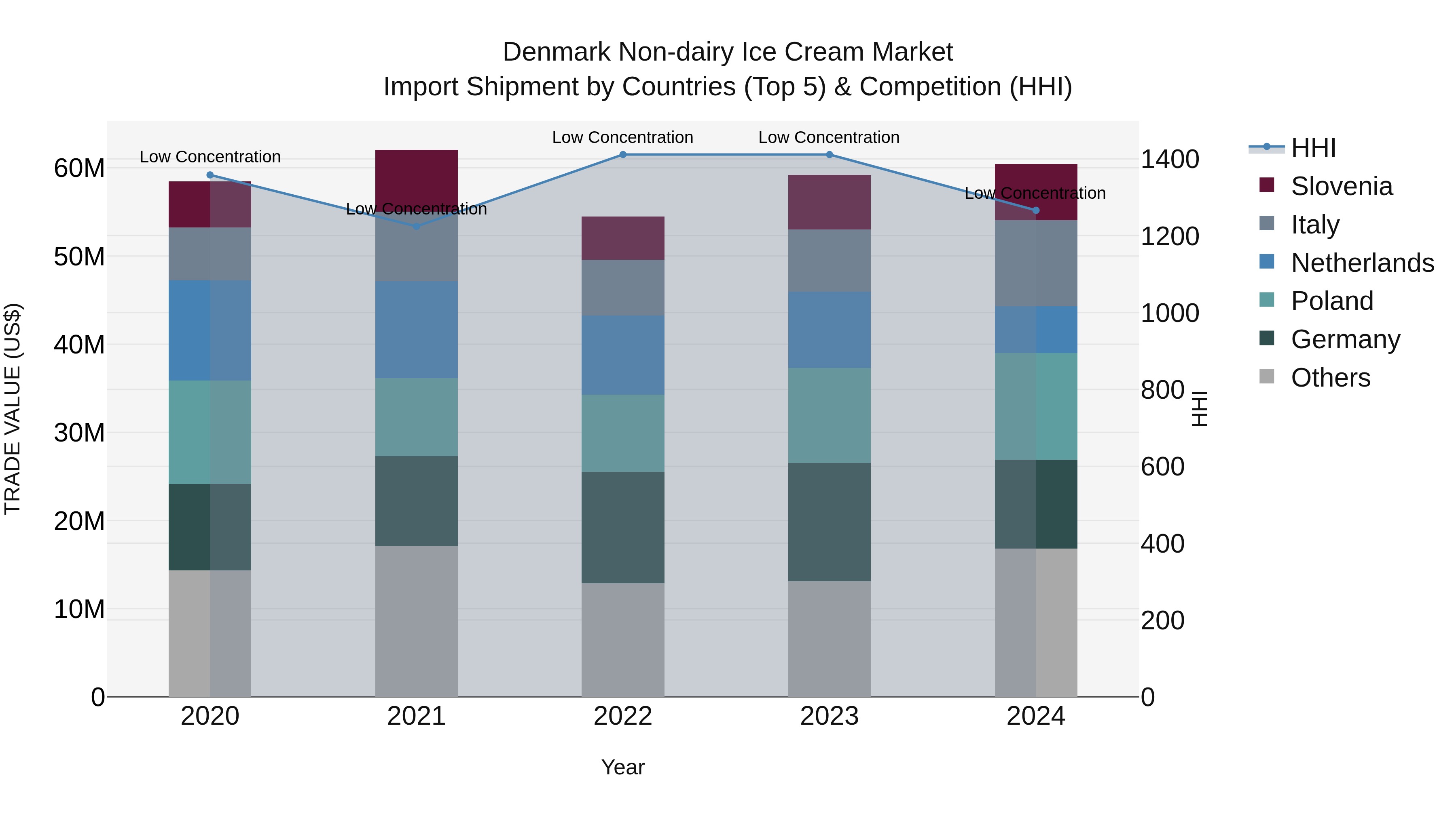 Denmark Non-dairy Ice Cream Market Top 5 Importing Countries and Market Competition (HHI) Analysis