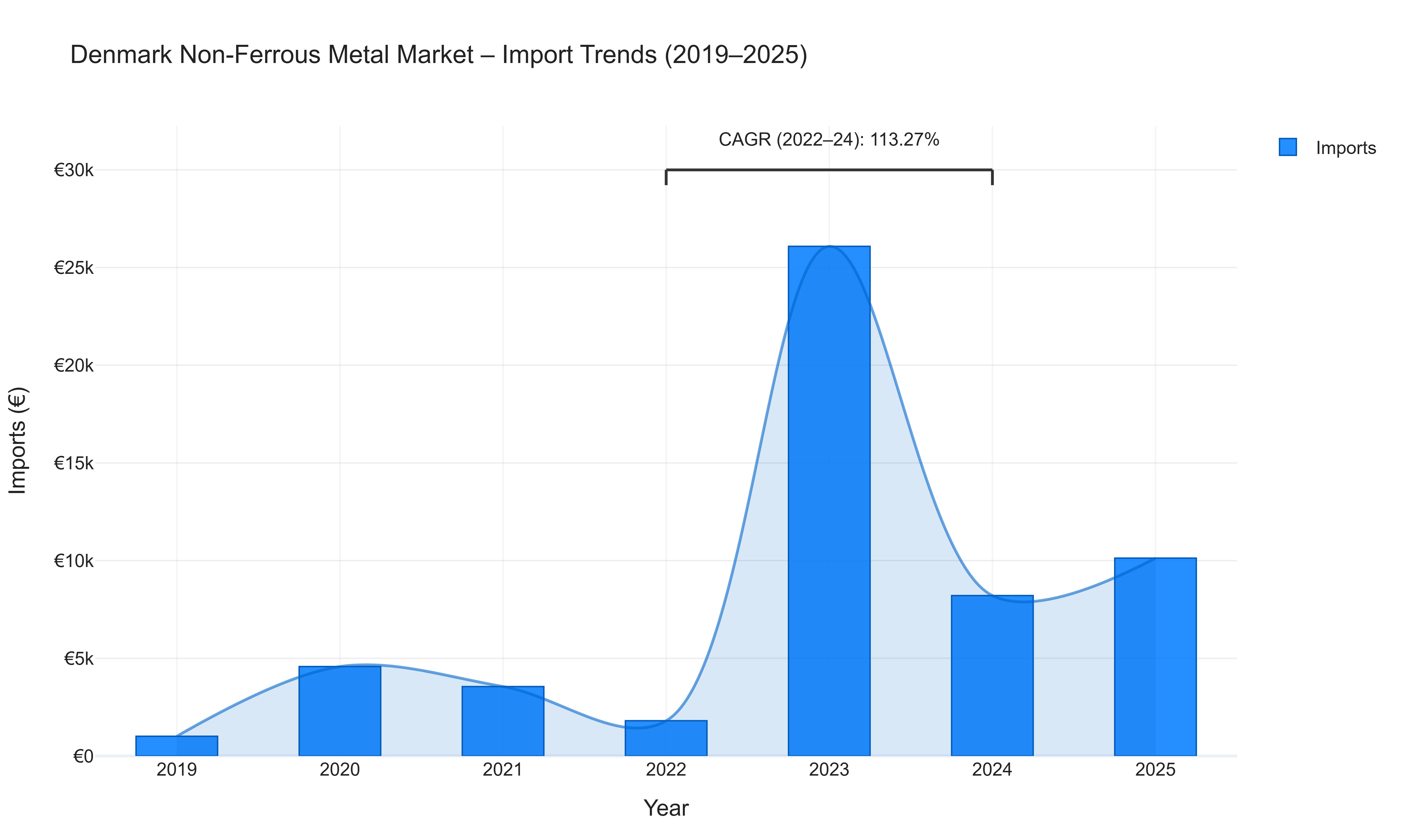Denmark Non-Ferrous Metal Market - Import Trends (2019-2025)