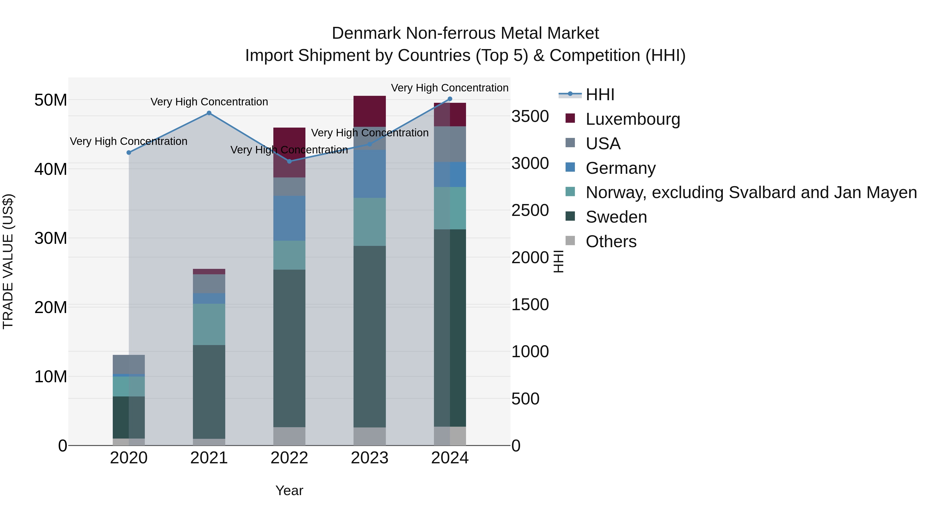 Denmark Non-ferrous Metal Market Top 5 Importing Countries and Market Competition (HHI) Analysis