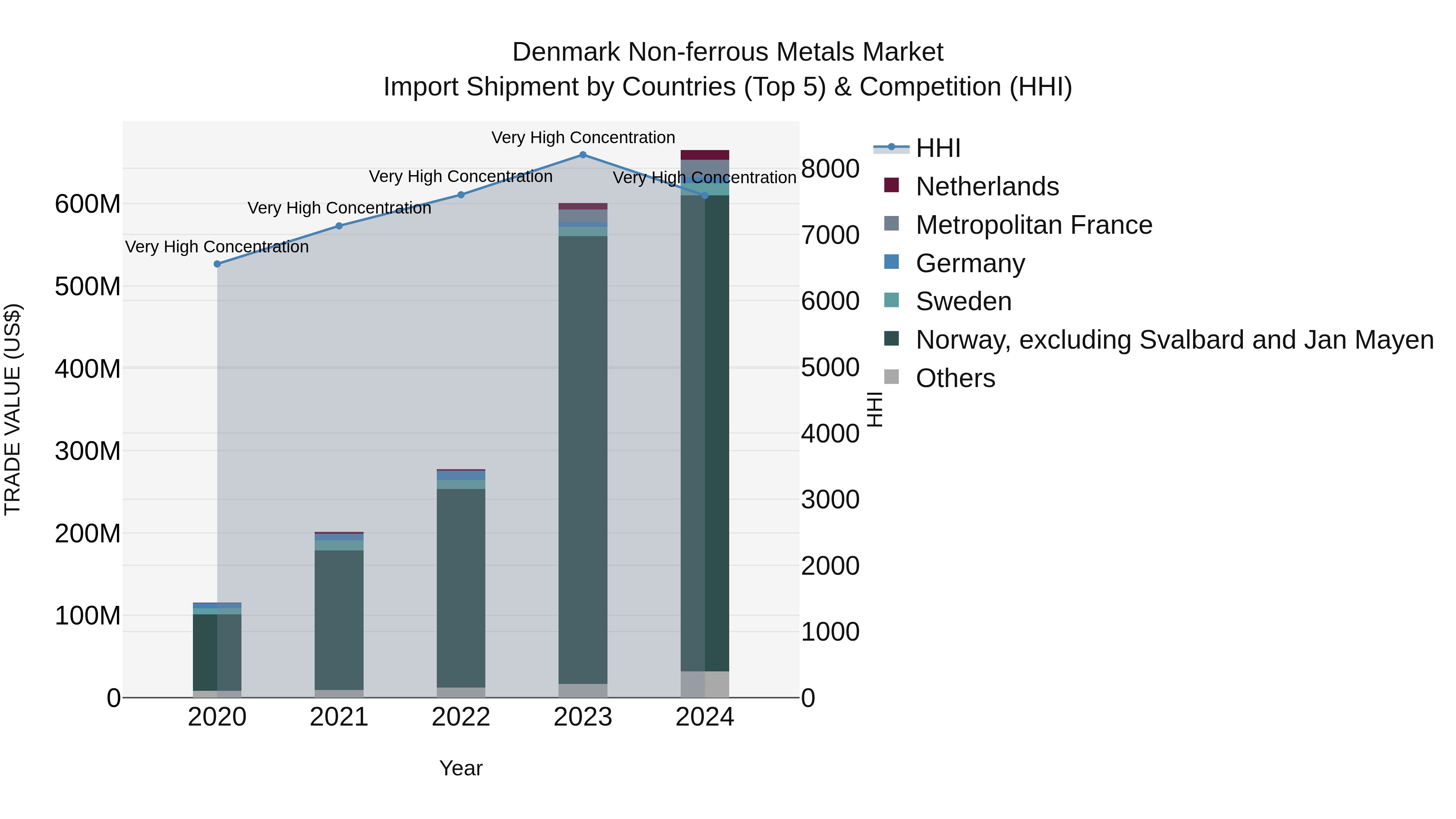 Denmark Non-ferrous Metals Market Top 5 Importing Countries and Market Competition (HHI) Analysis