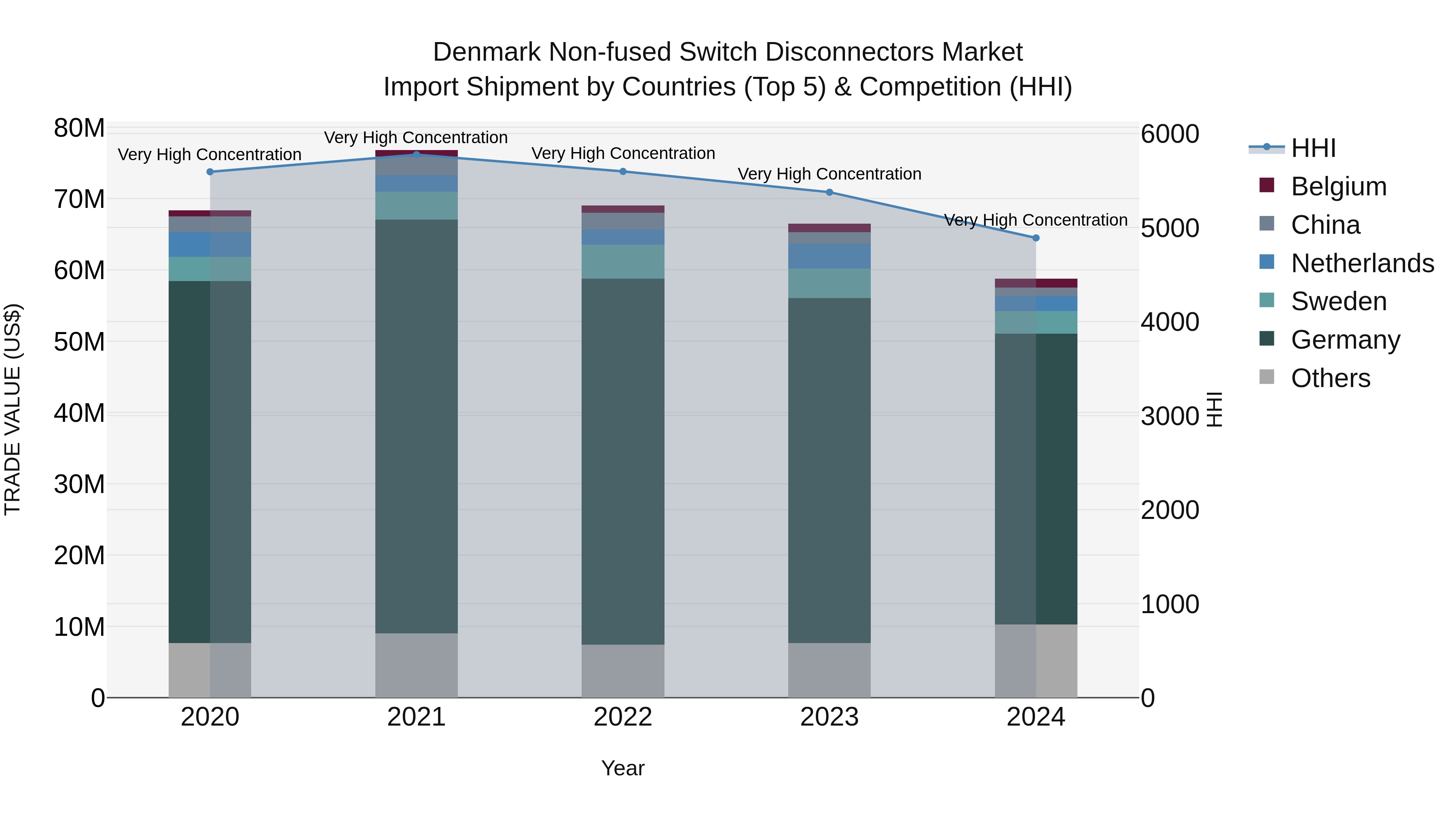 Denmark Non-fused Switch Disconnectors Market Top 5 Importing Countries and Market Competition (HHI) Analysis