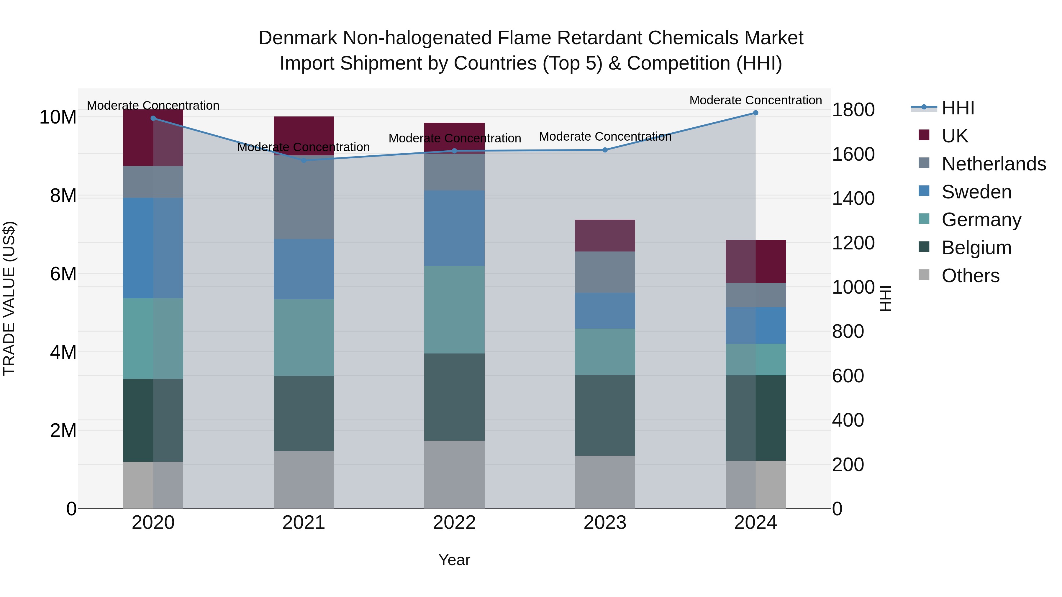 Denmark Non-halogenated Flame Retardant Chemicals Market Top 5 Importing Countries and Market Competition (HHI) Analysis