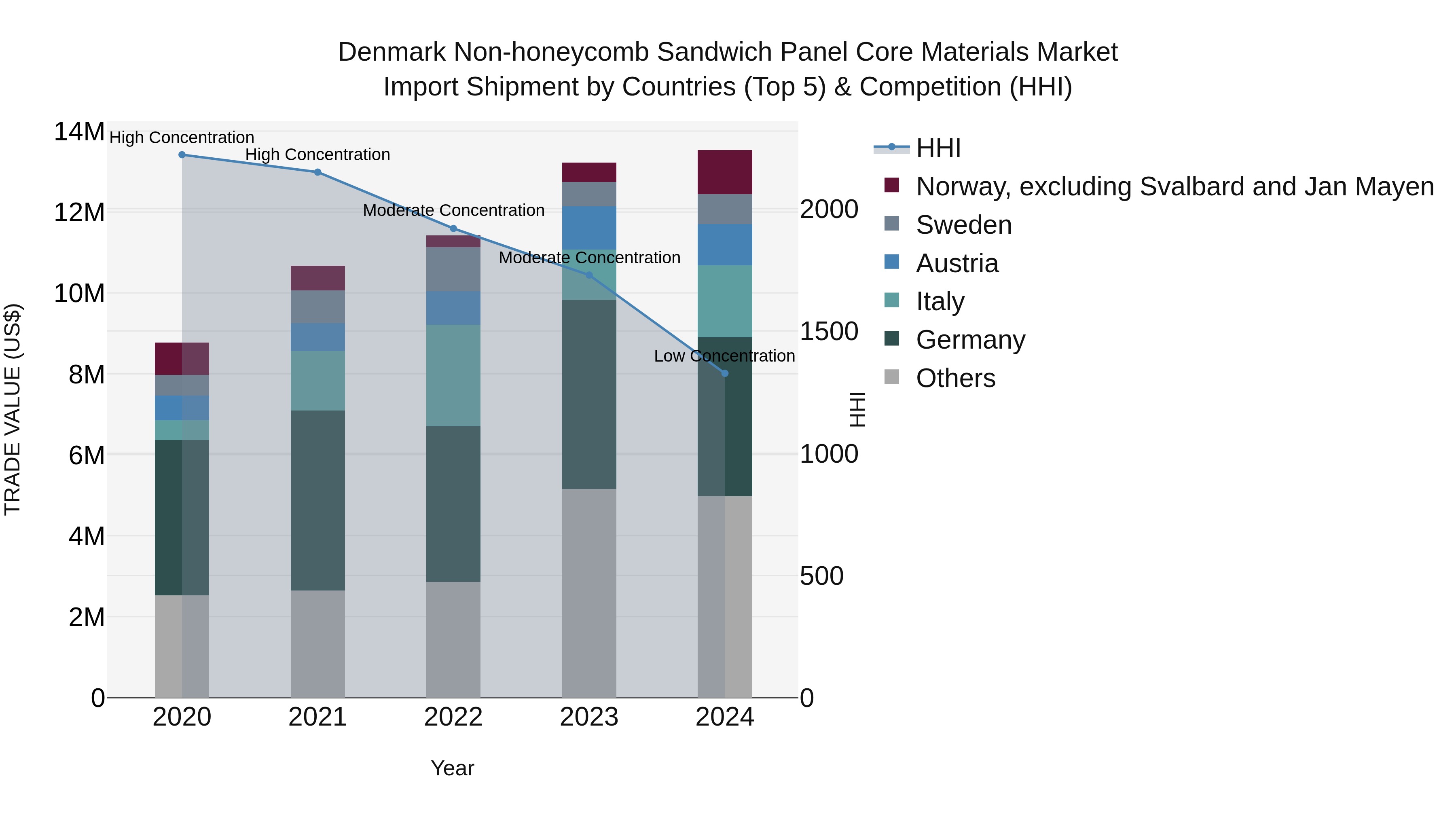 Denmark Non-honeycomb Sandwich Panel Core Materials Market Top 5 Importing Countries and Market Competition (HHI) Analysis