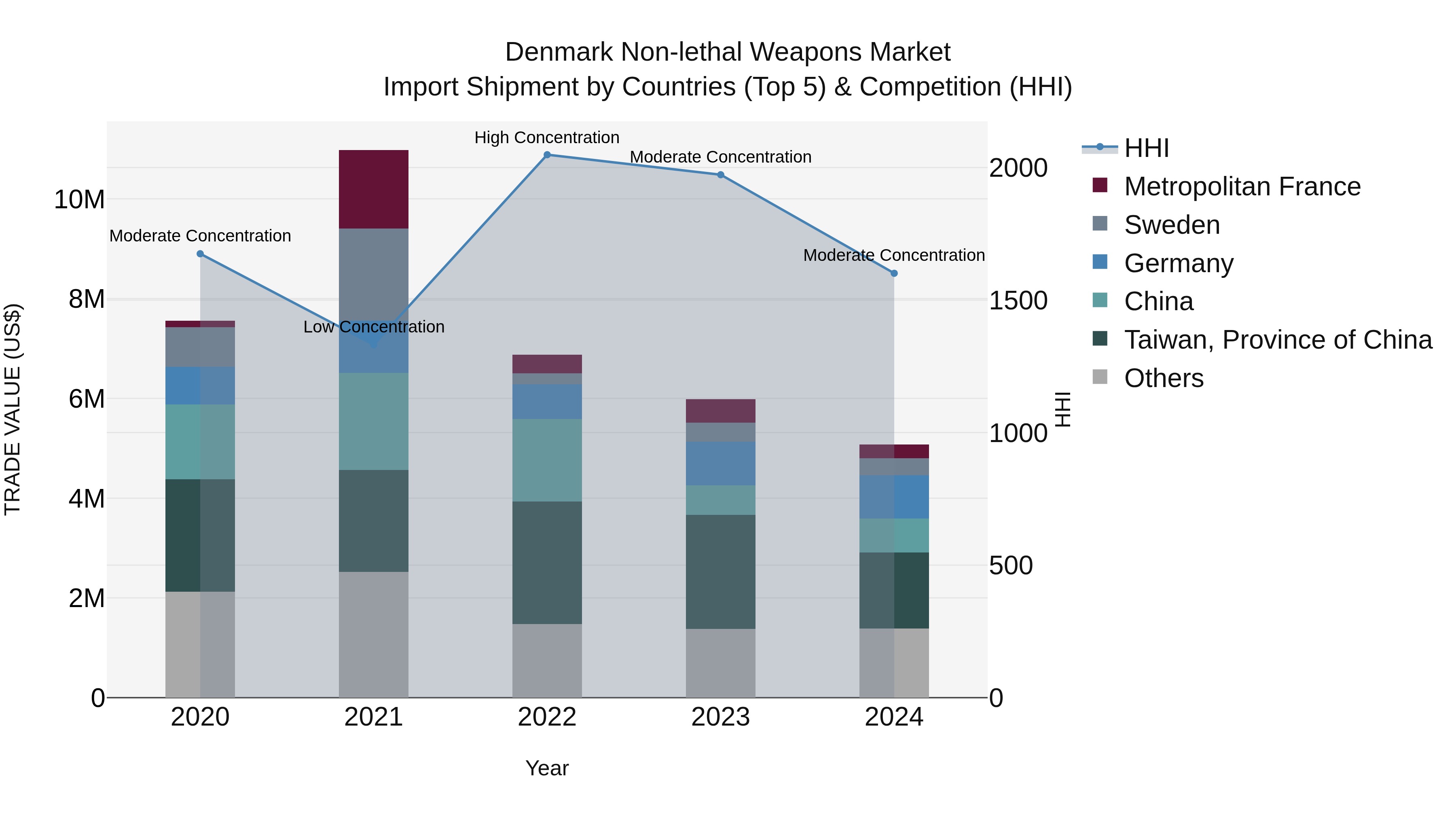 Denmark Non-lethal Weapons Market Top 5 Importing Countries and Market Competition (HHI) Analysis