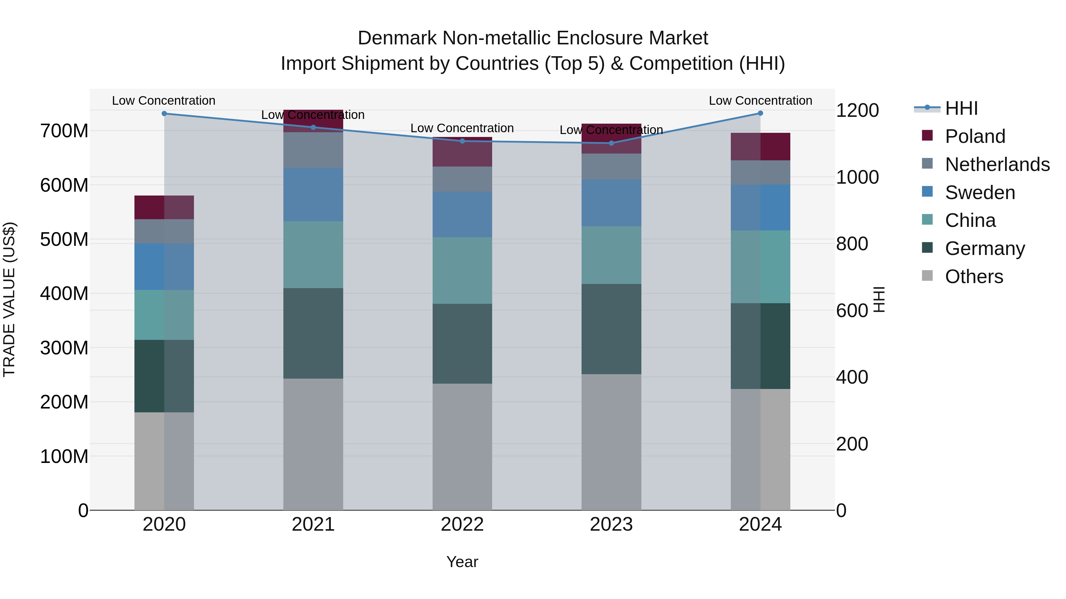 Denmark Non-metallic Enclosure Market Top 5 Importing Countries and Market Competition (HHI) Analysis